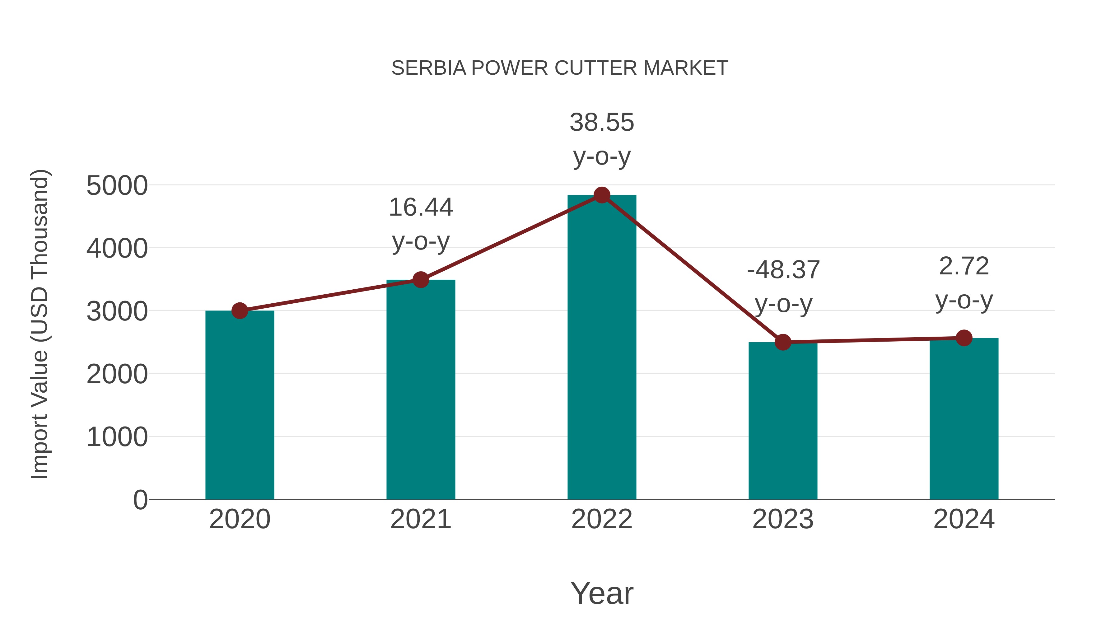 Serbia Power Cutter Market: Import Trend Analysis