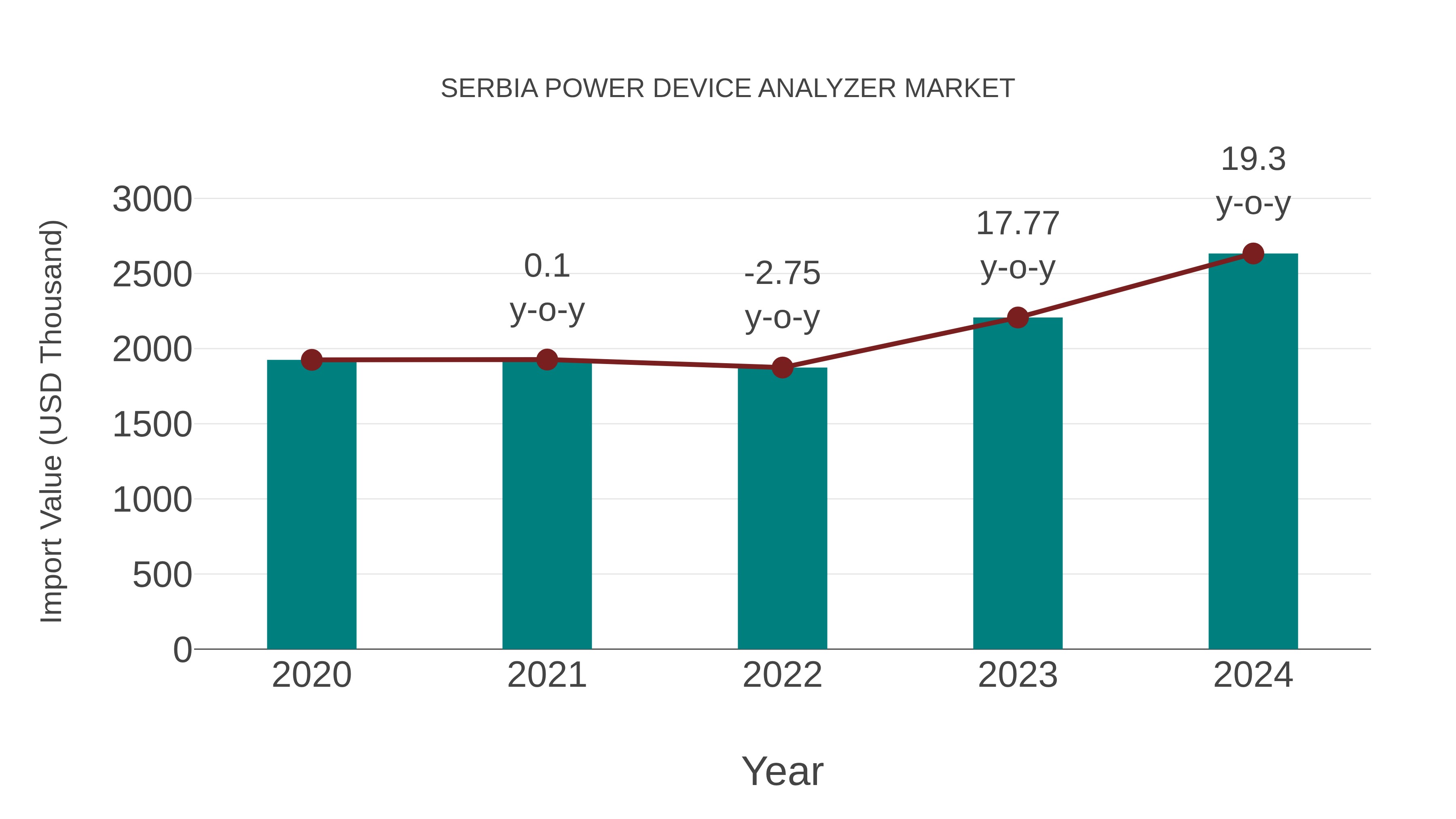 Serbia Power Device Analyzer Market: Import Trend Analysis