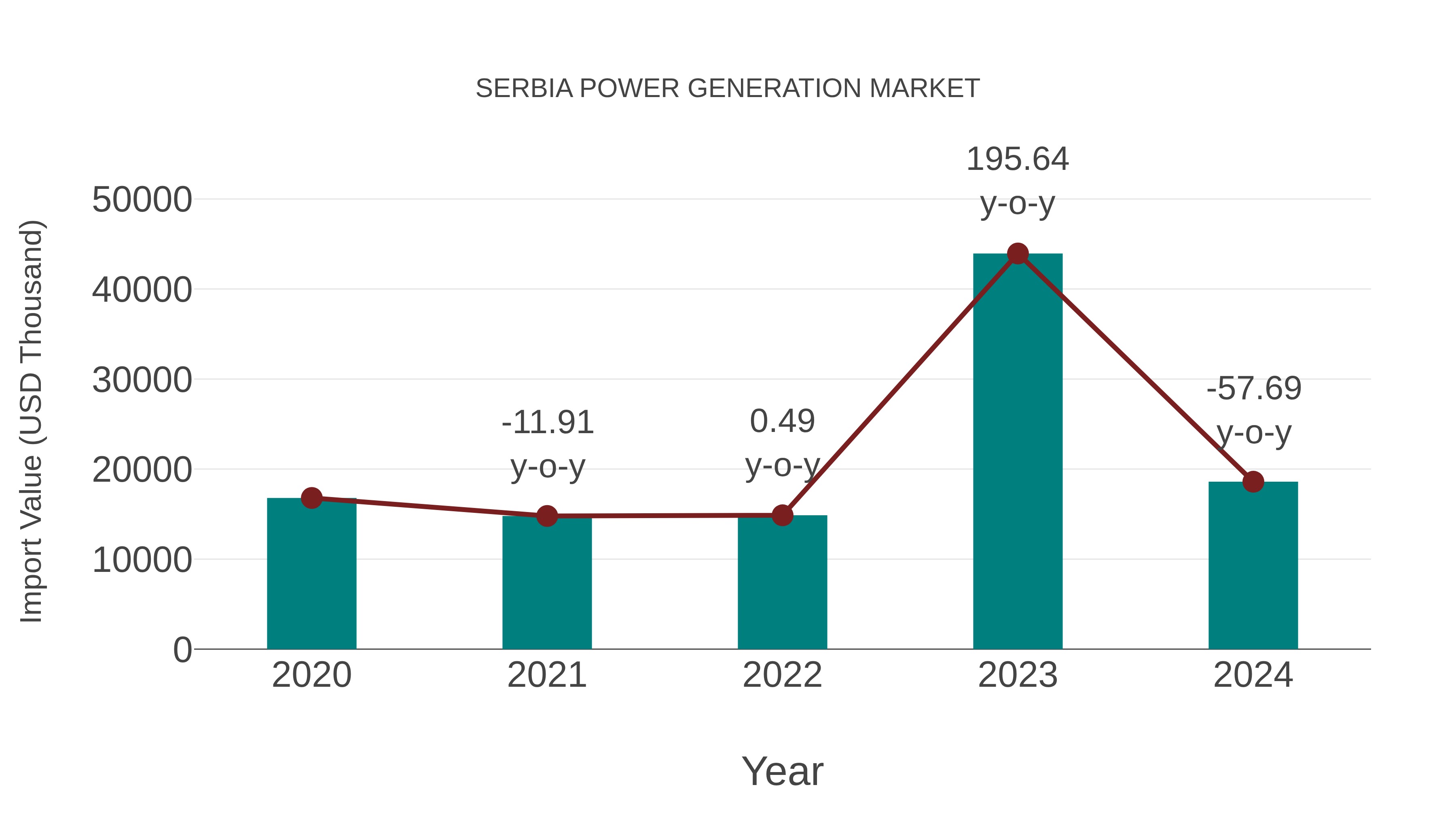 Serbia Power Generation Market: Import Trend Analysis