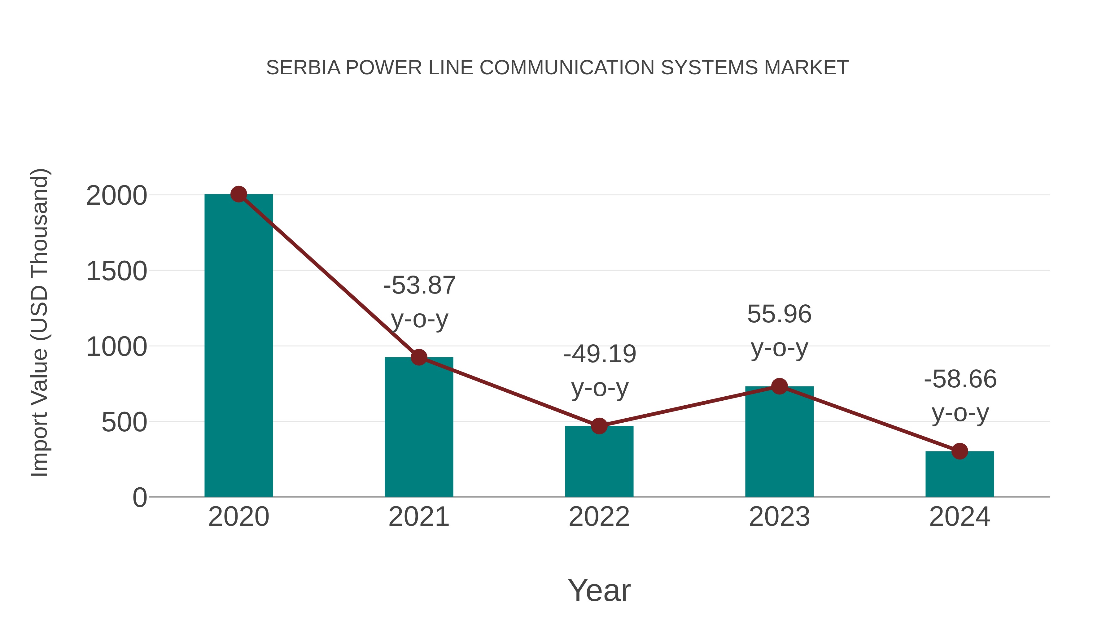  Serbia Power Line Communication Systems Market: Import Trend Analysis