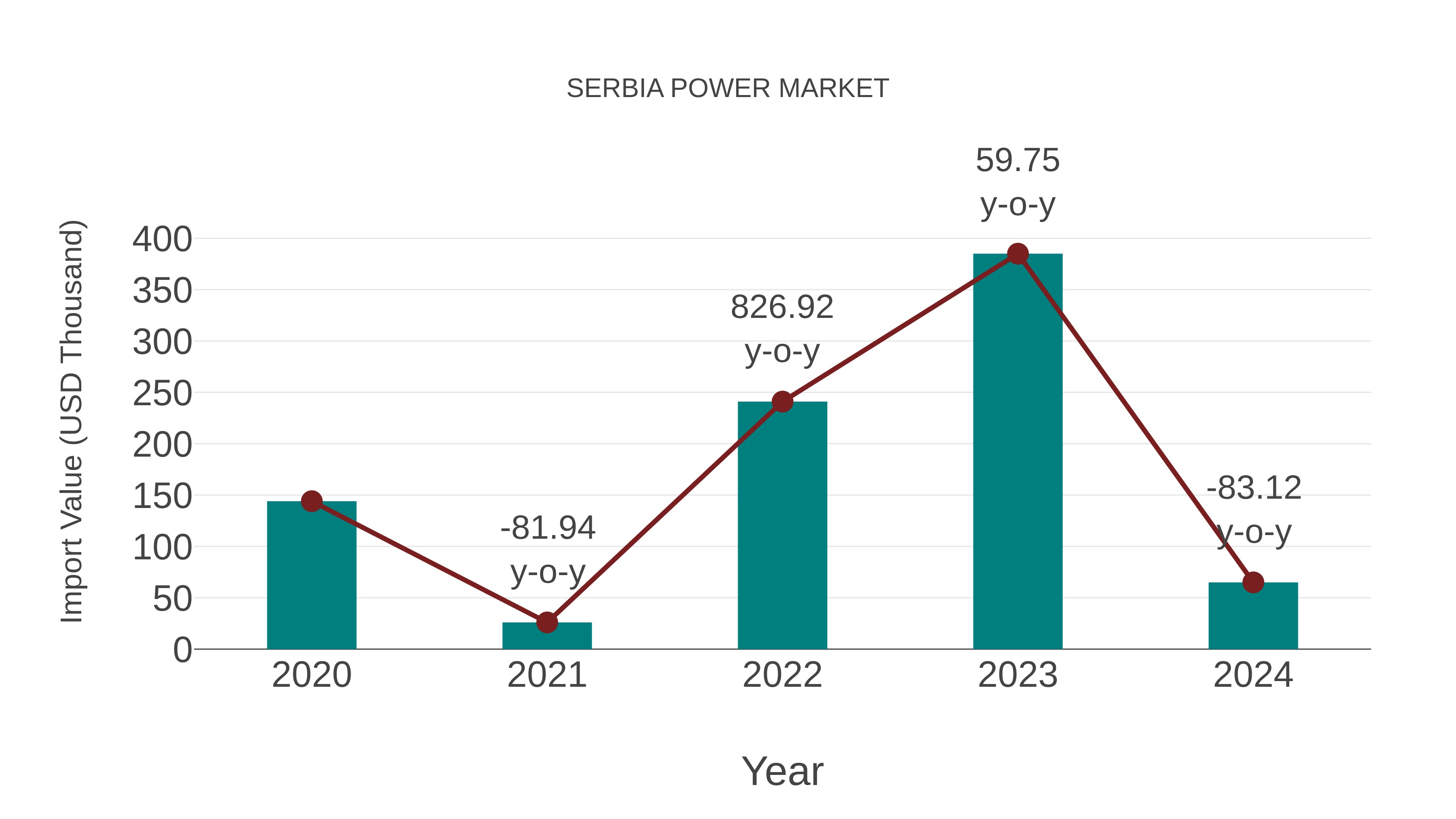Serbia Power Market: Import Trend Analysis