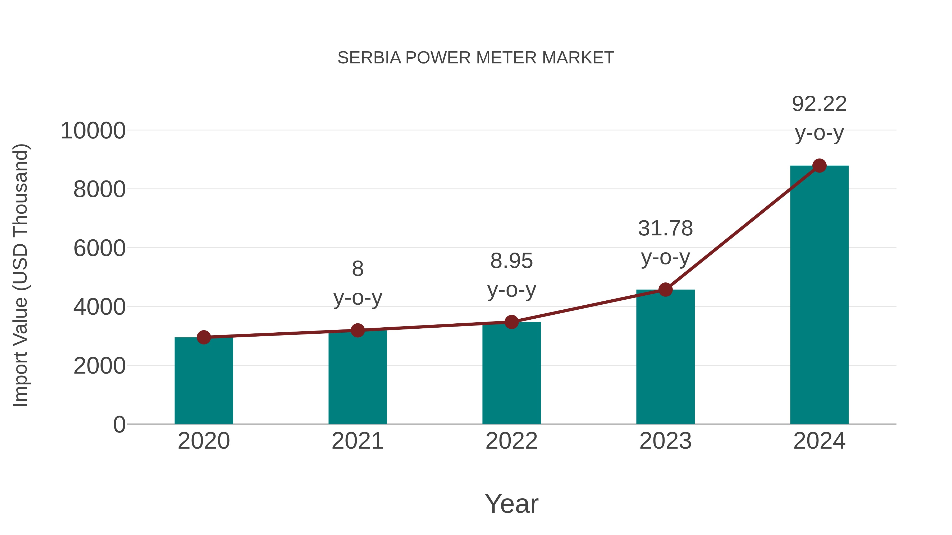  Serbia Power Meter Market: Import Trend Analysis
