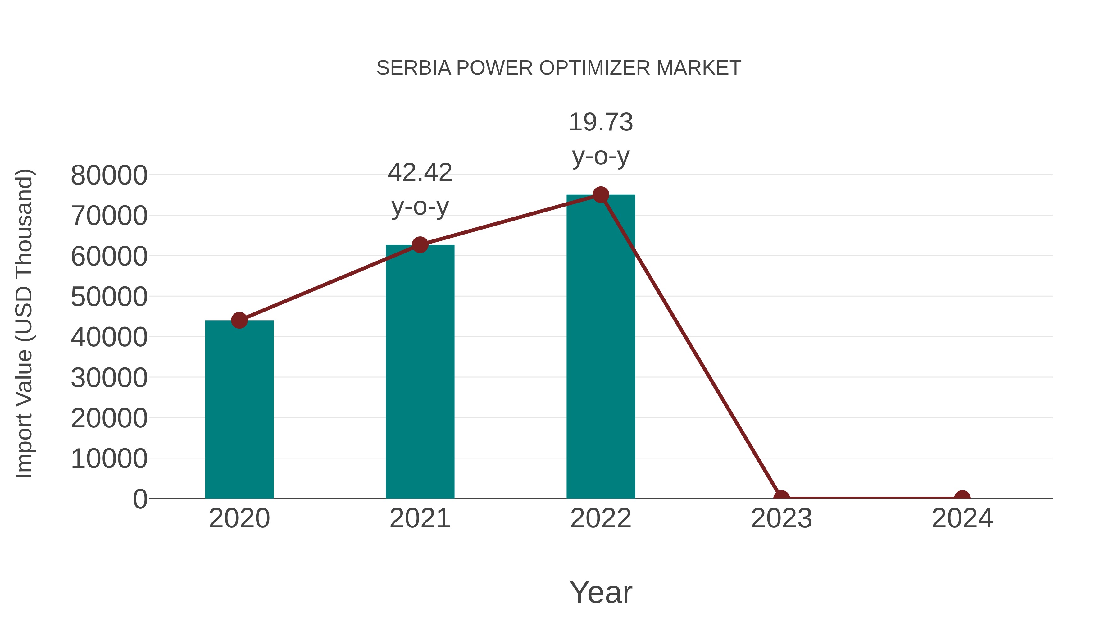 Serbia Power Optimizer Market: Import Trend Analysis