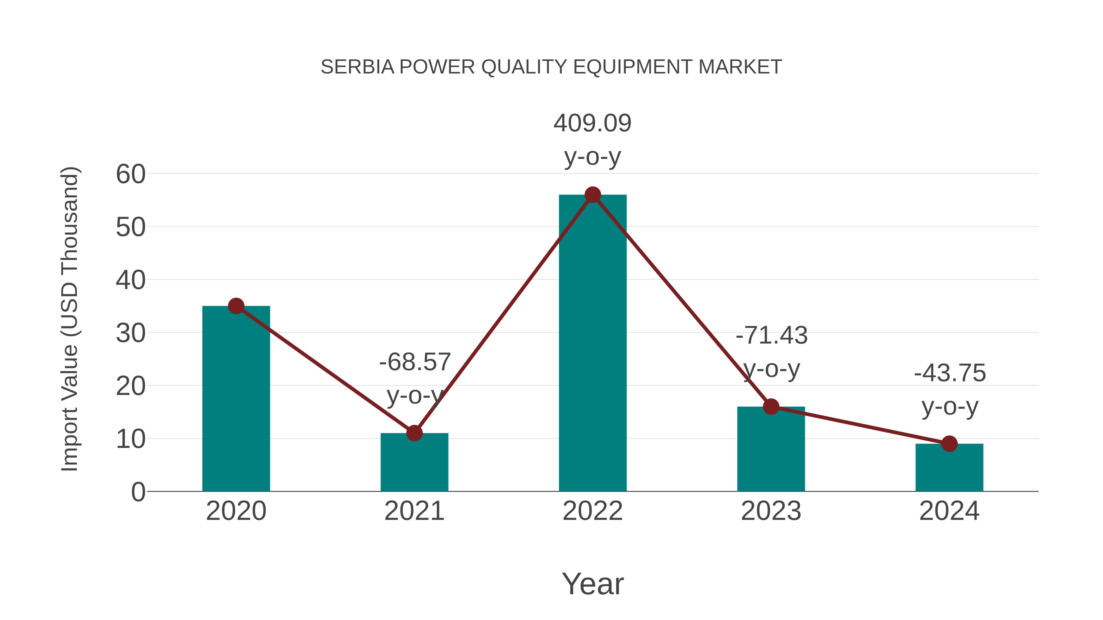  Serbia Power Quality Equipment Market: Import Trend Analysis