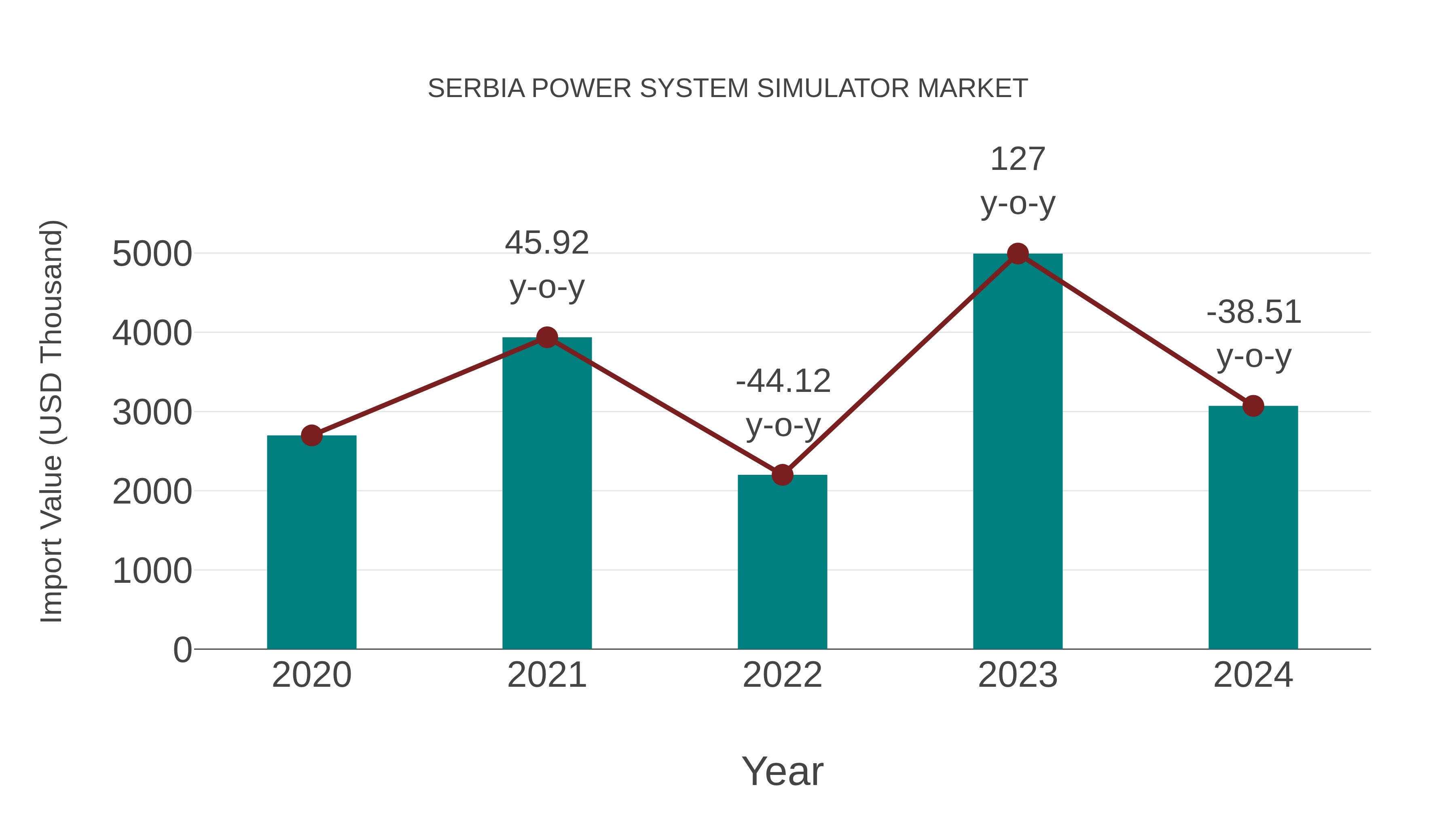  Serbia Power System Simulator Market: Import Trend Analysis