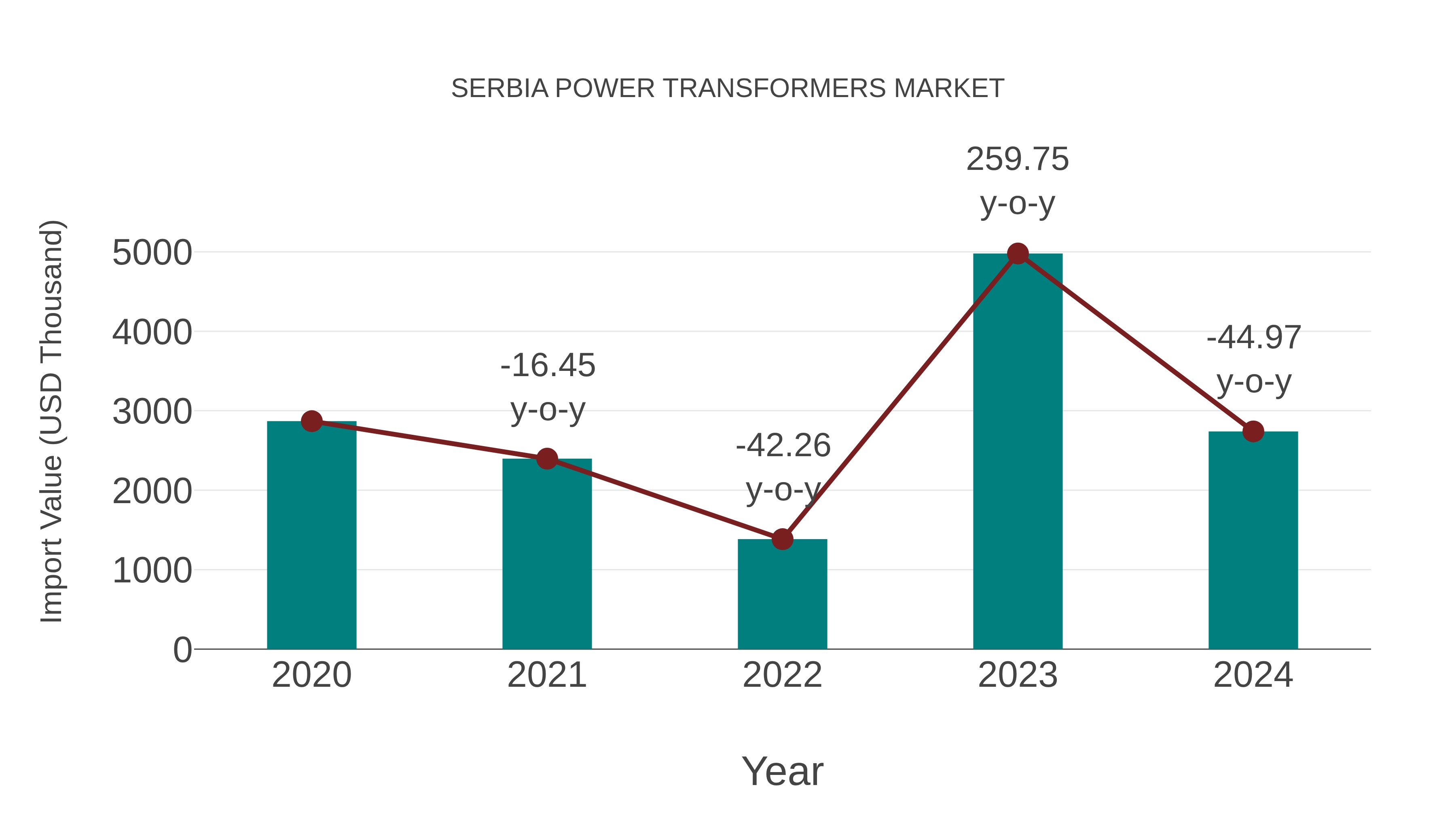  Serbia Power Transformers Market: Import Trend Analysis