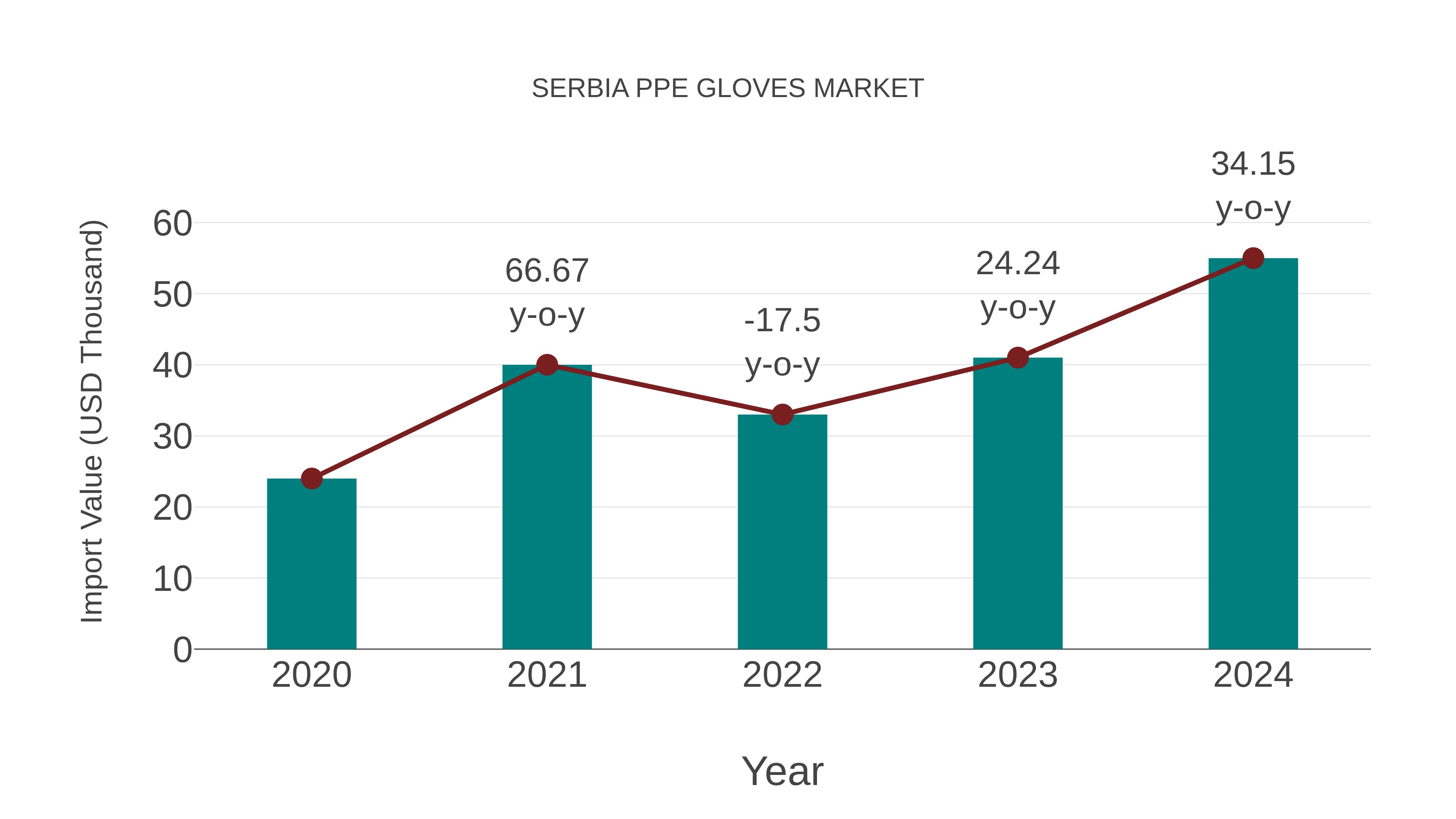 Serbia Ppe Gloves Market: Import Trend Analysis