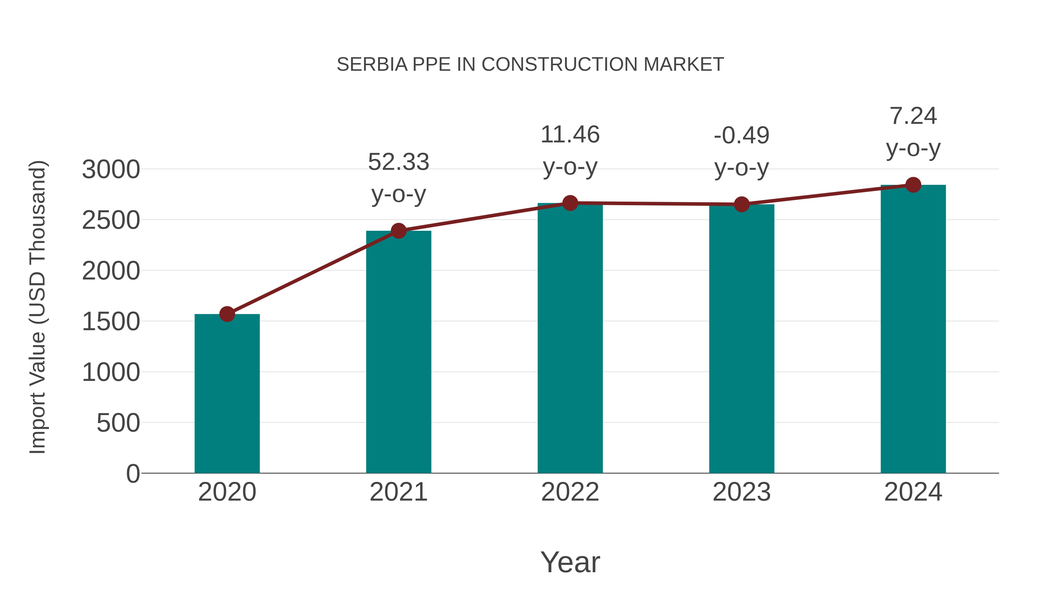 Serbia Ppe in Construction Market: Import Trend Analysis