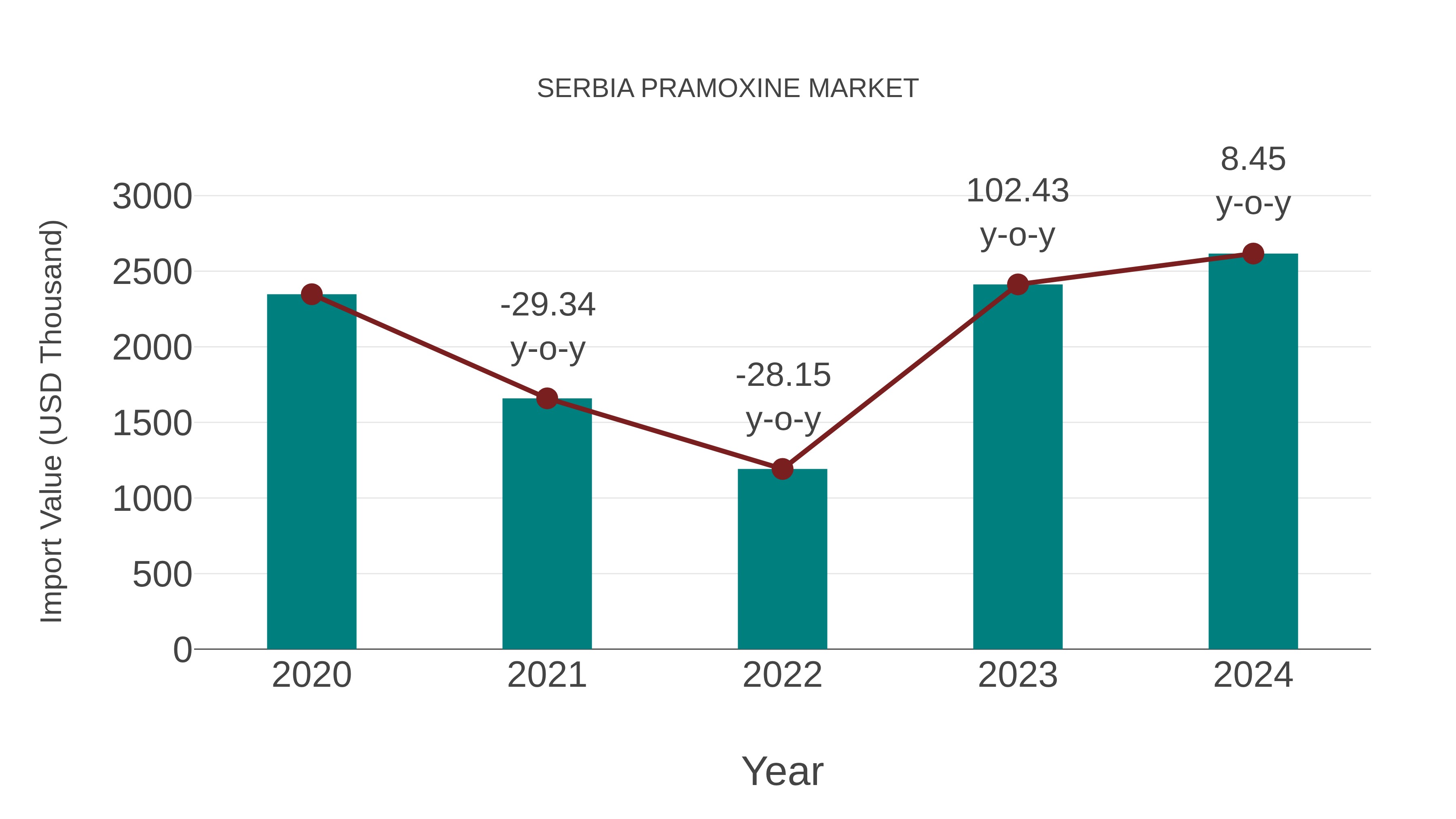 Serbia Pramoxine Market: Import Trend Analysis