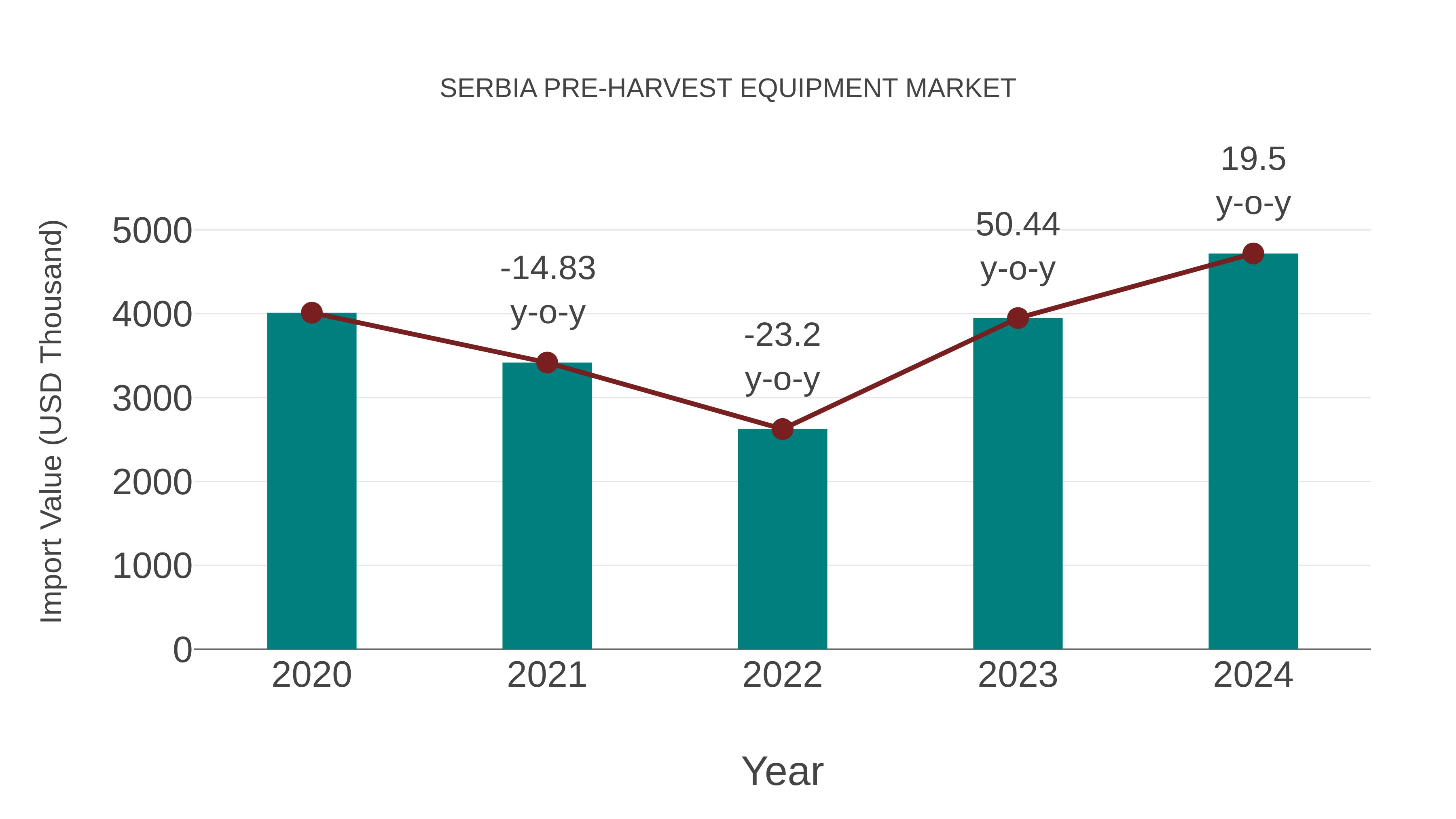 Serbia Pre-harvest Equipment Market: Import Trend Analysis