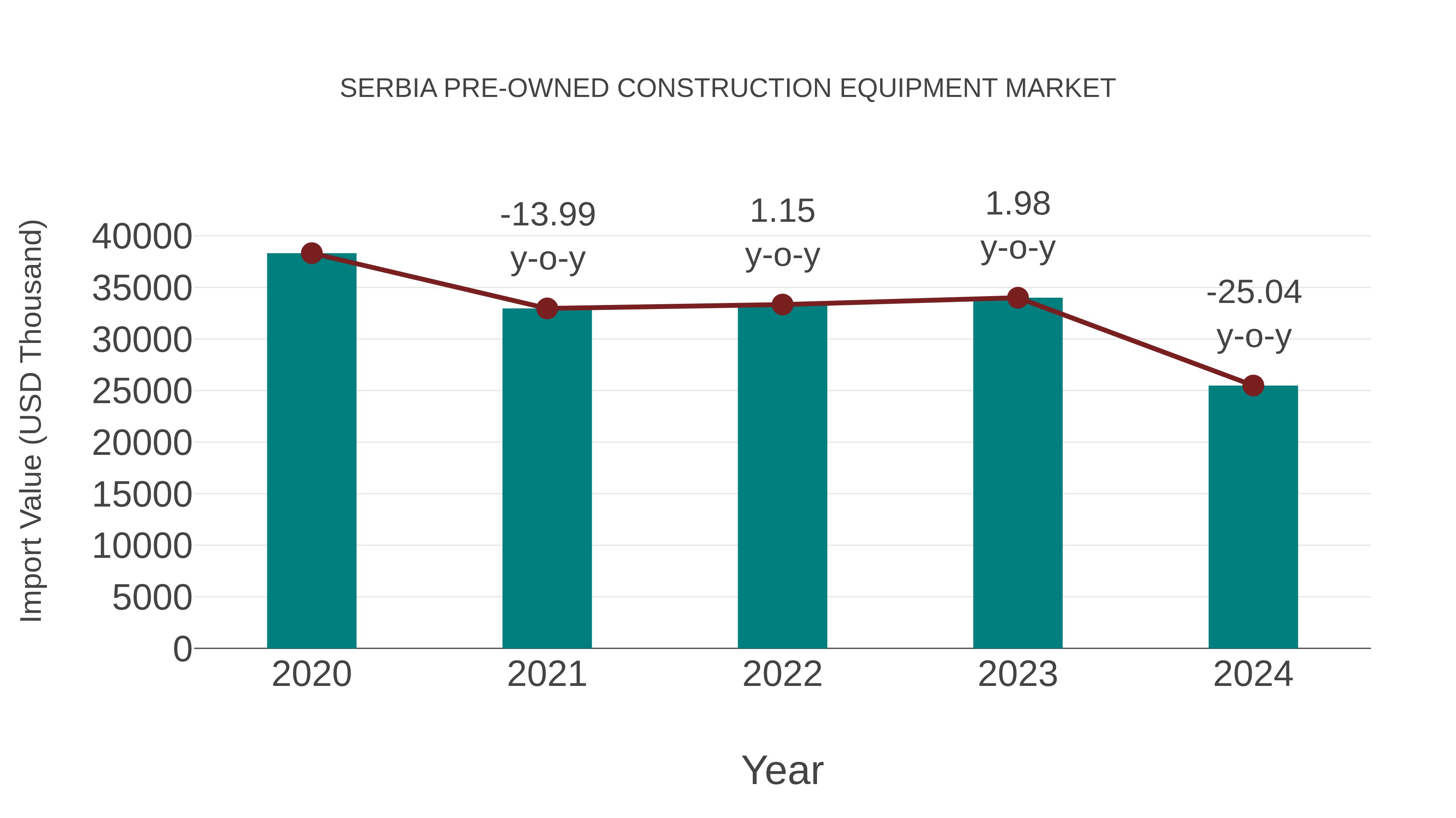  Serbia Pre-owned Construction Equipment Market: Import Trend Analysis