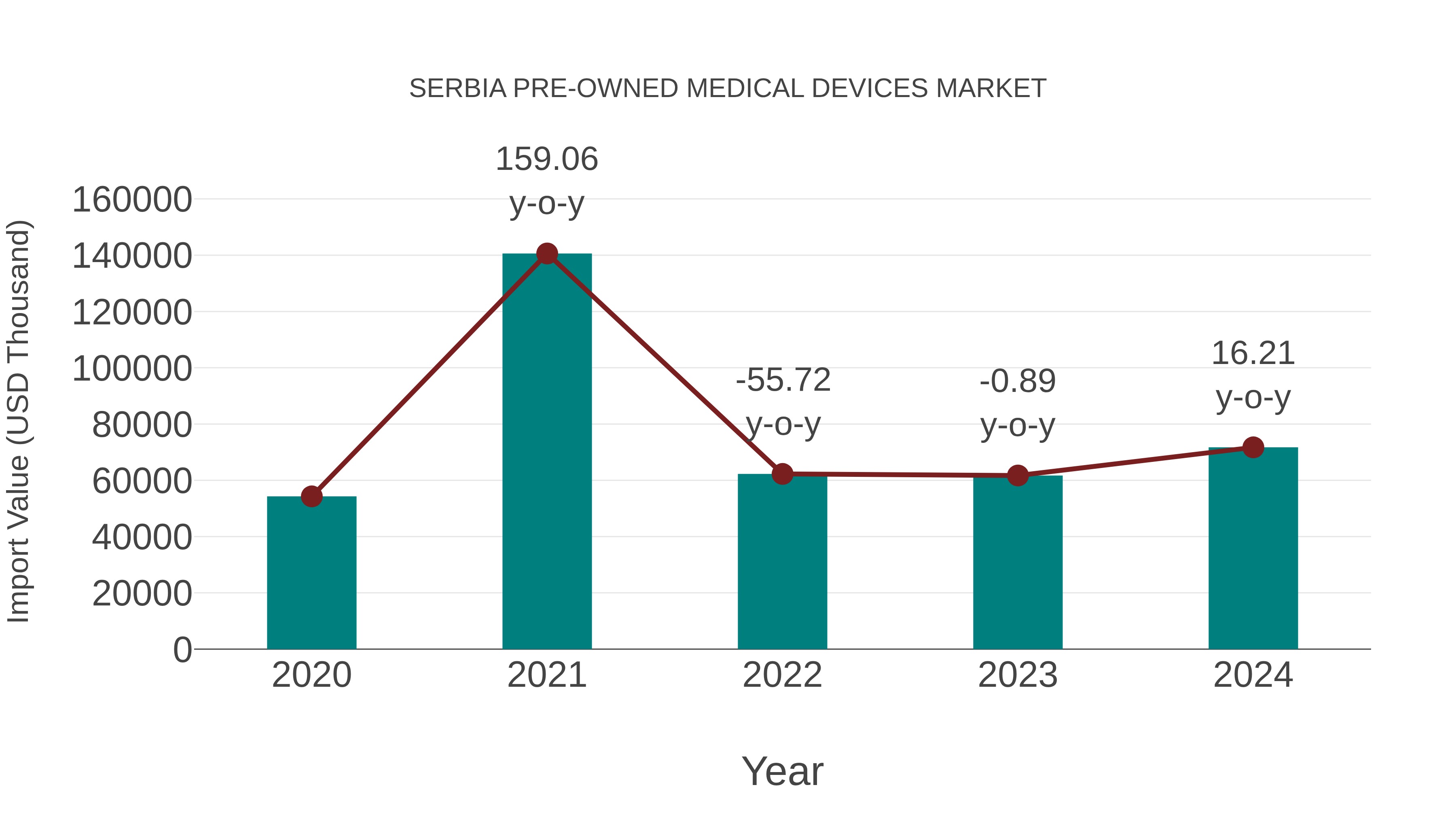  Serbia Pre-owned Medical Devices Market: Import Trend Analysis