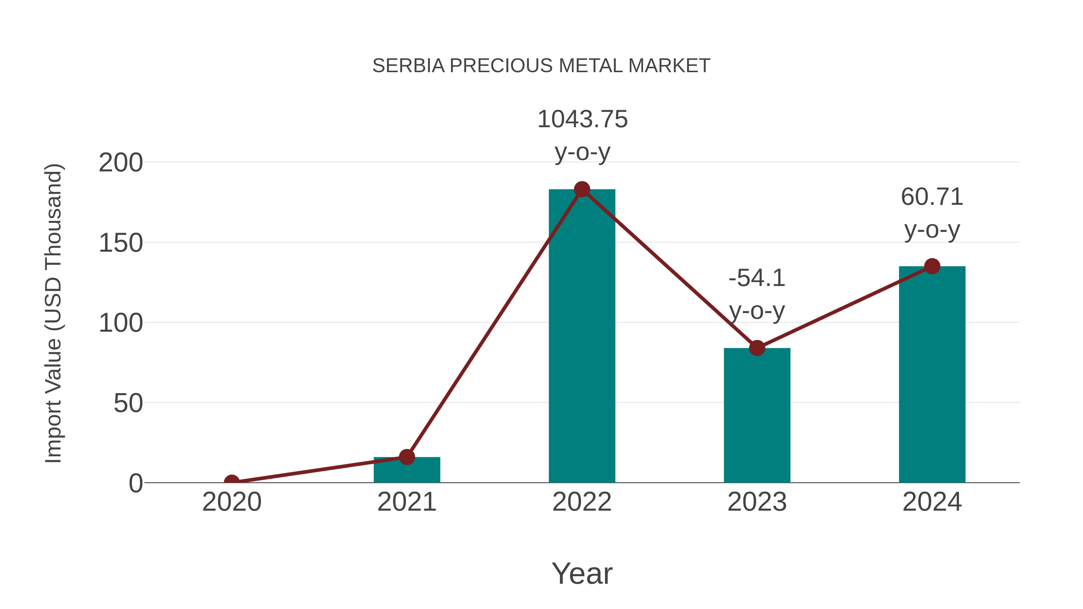  Serbia Precious Metal Market: Import Trend Analysis