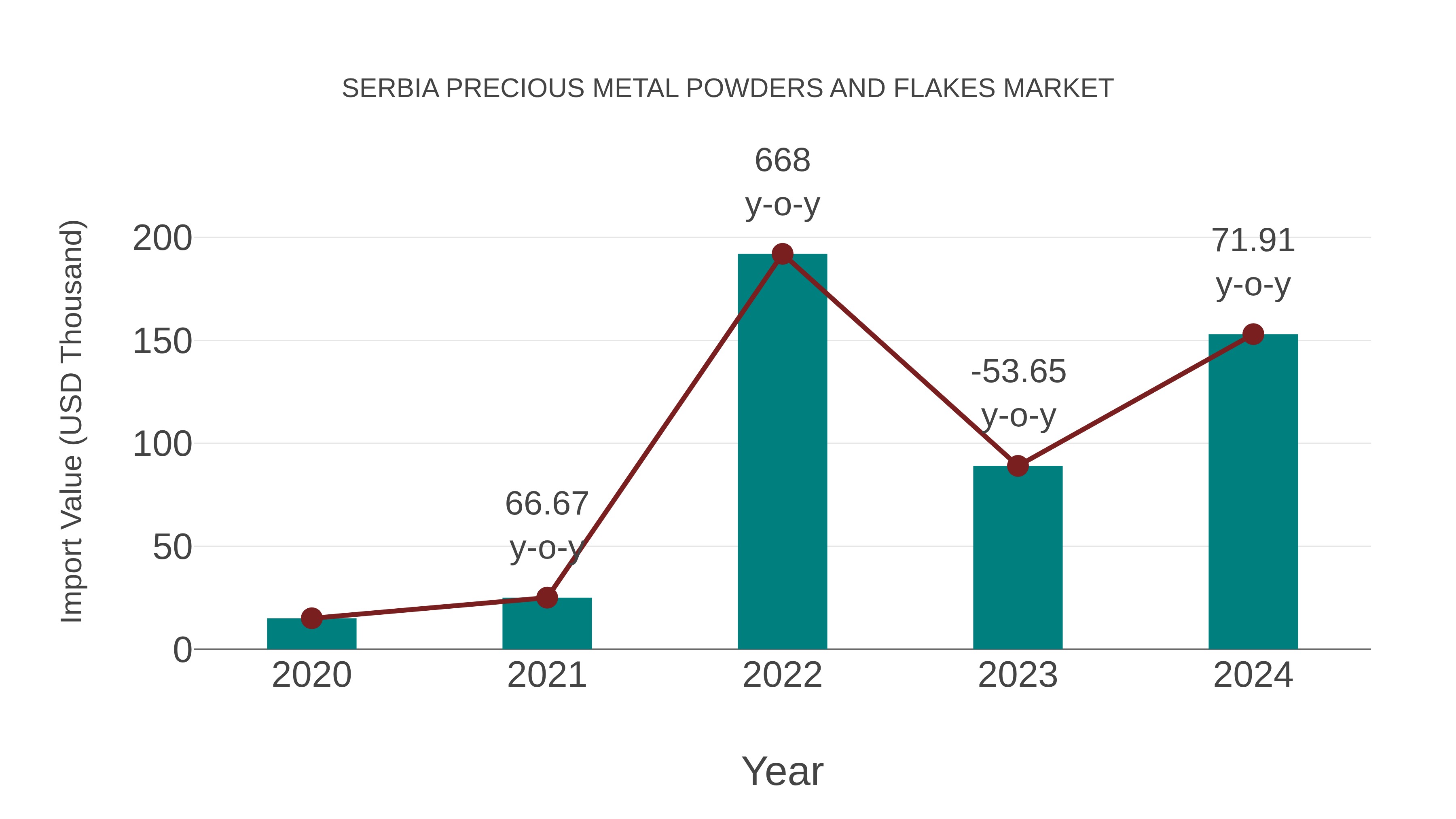 Serbia Precious Metal Powders and Flakes Market: Import Trend Analysis