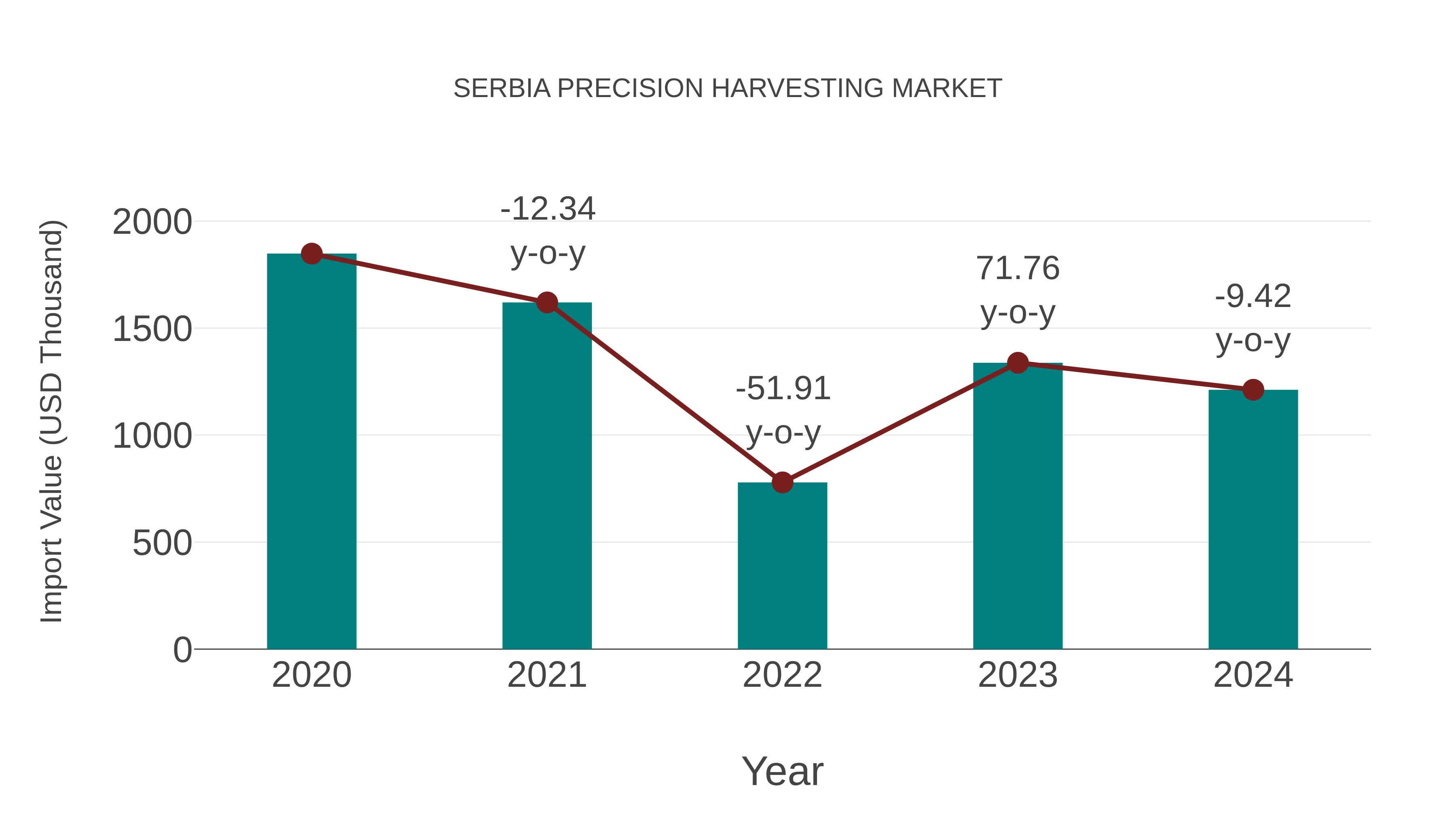  Serbia Precision Harvesting Market: Import Trend Analysis