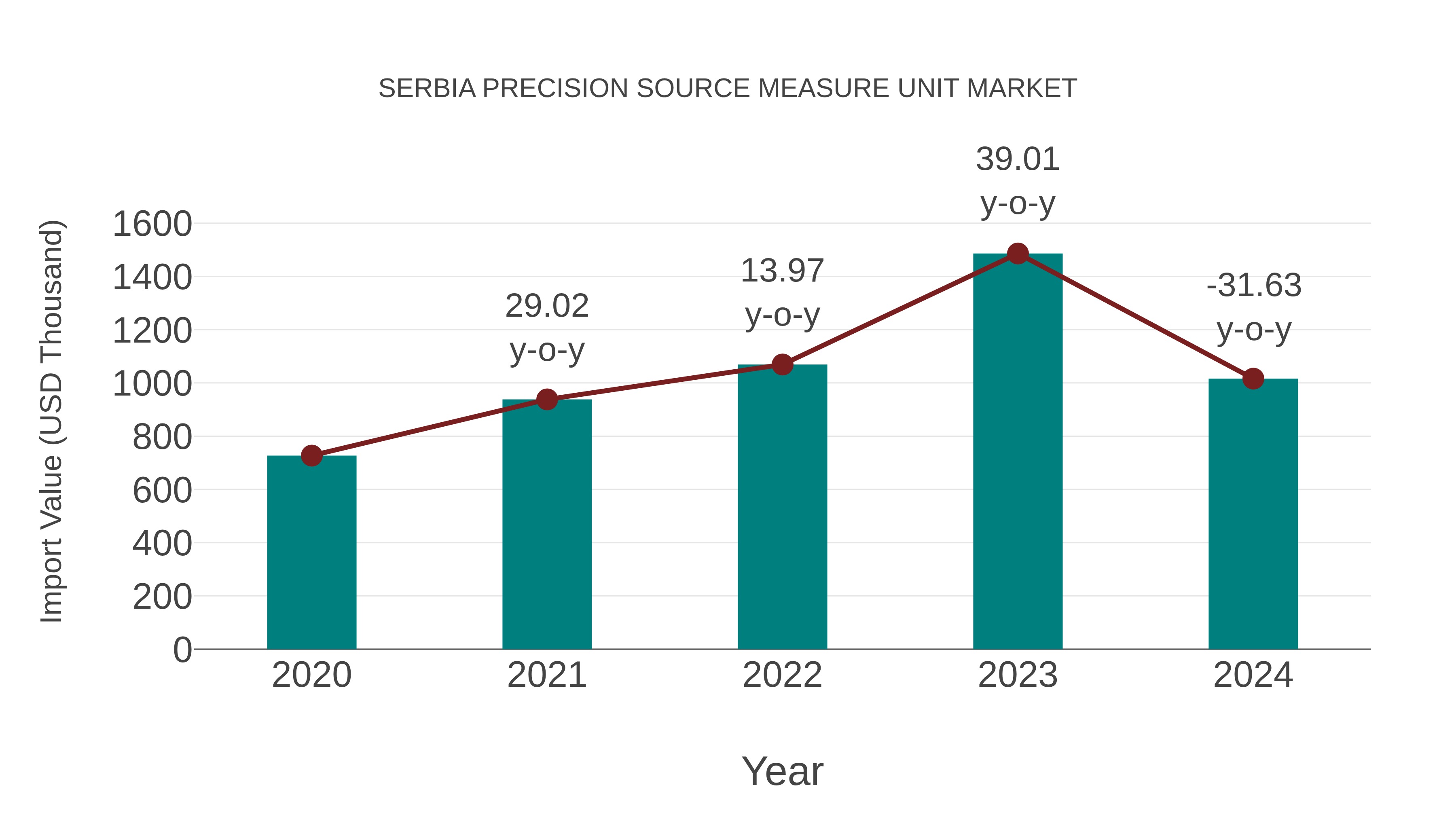  Serbia Precision Source Measure Unit Market: Import Trend Analysis