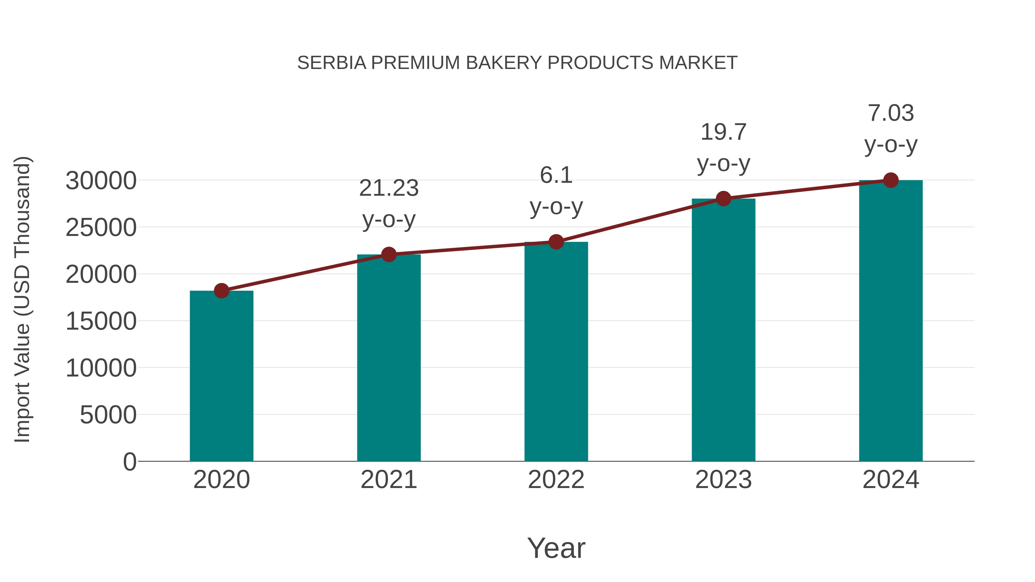 Serbia Premium Bakery Products Market: Import Trend Analysis