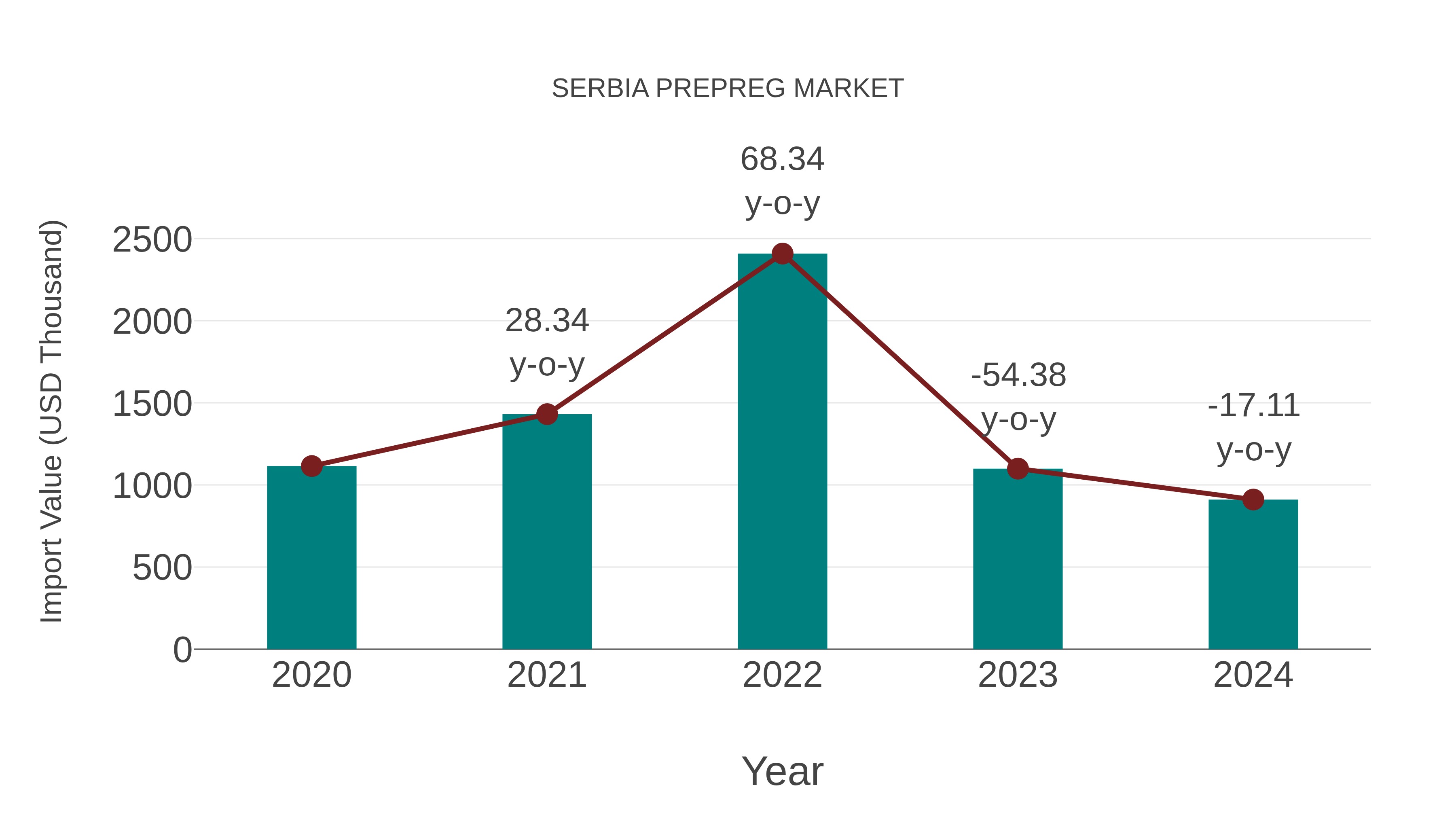 Serbia Prepreg Market: Import Trend Analysis