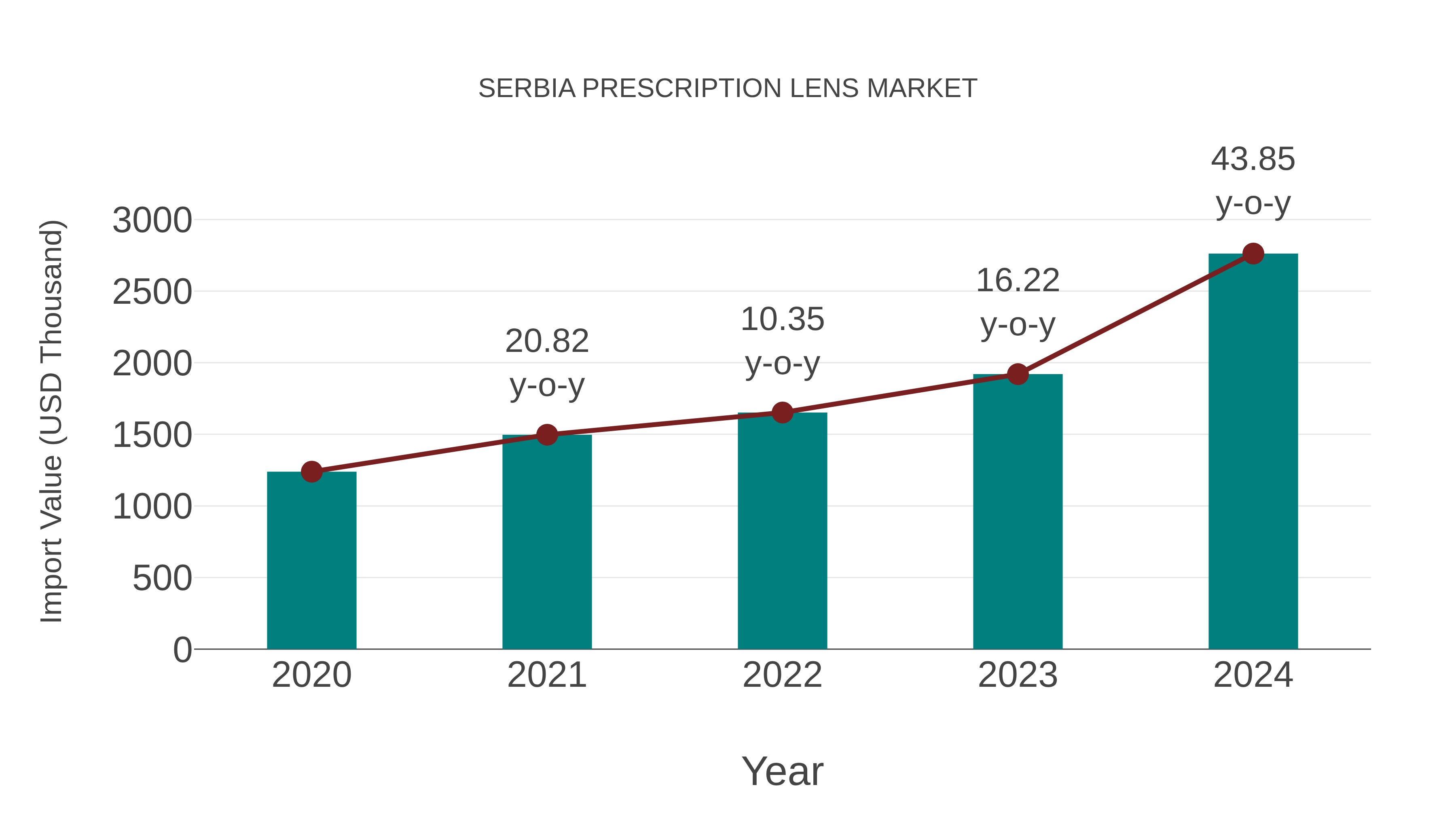 Serbia Prescription Lens Market: Import Trend Analysis