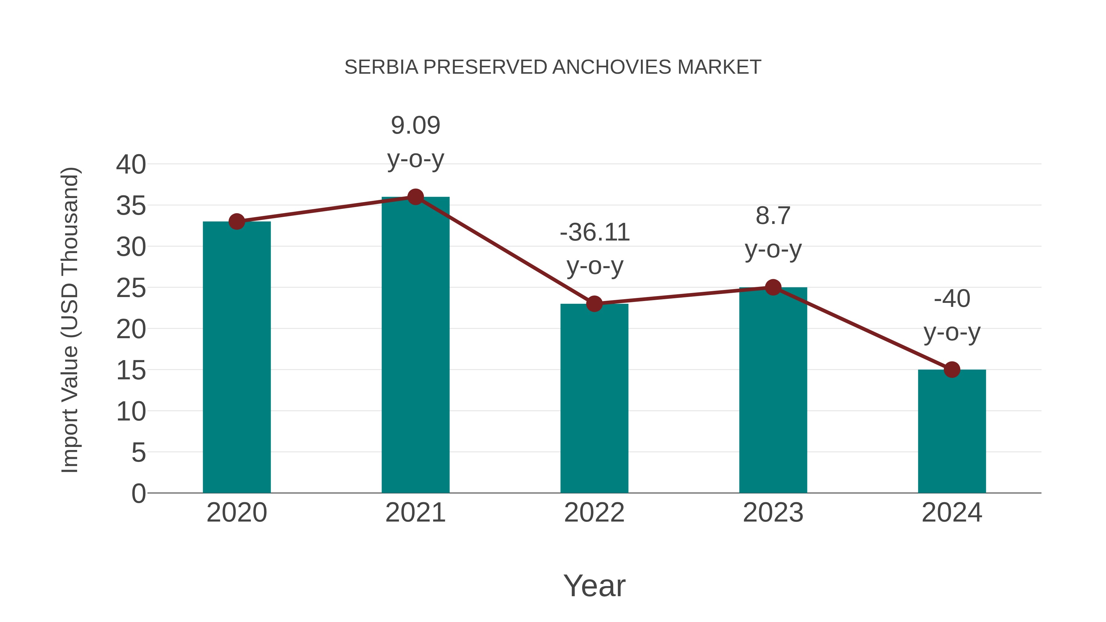 Serbia Preserved Anchovies Market: Import Trend Analysis