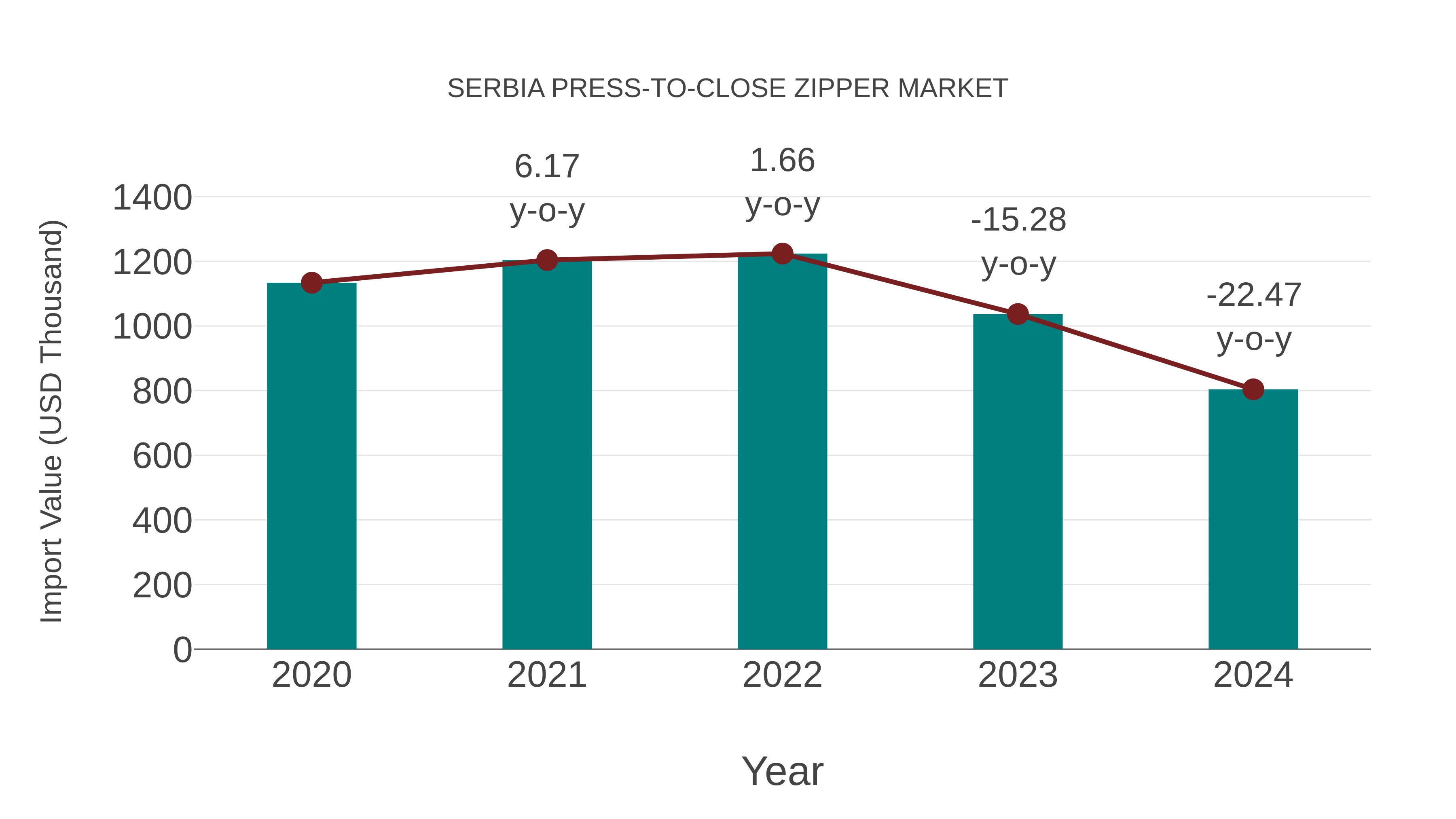  Serbia Press-to-close Zipper Market: Import Trend Analysis