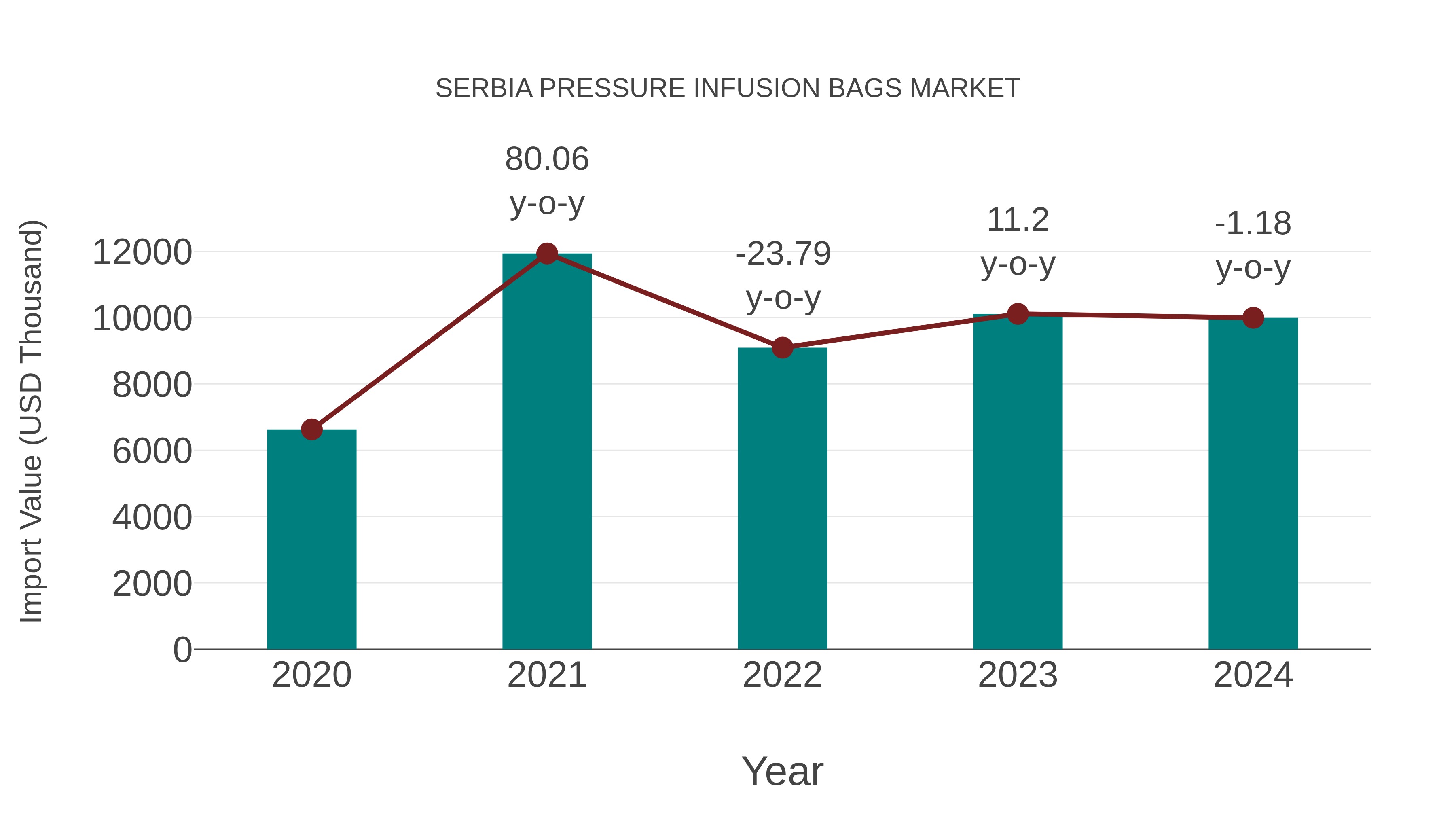 Serbia Pressure Infusion Bags Market: Import Trend Analysis