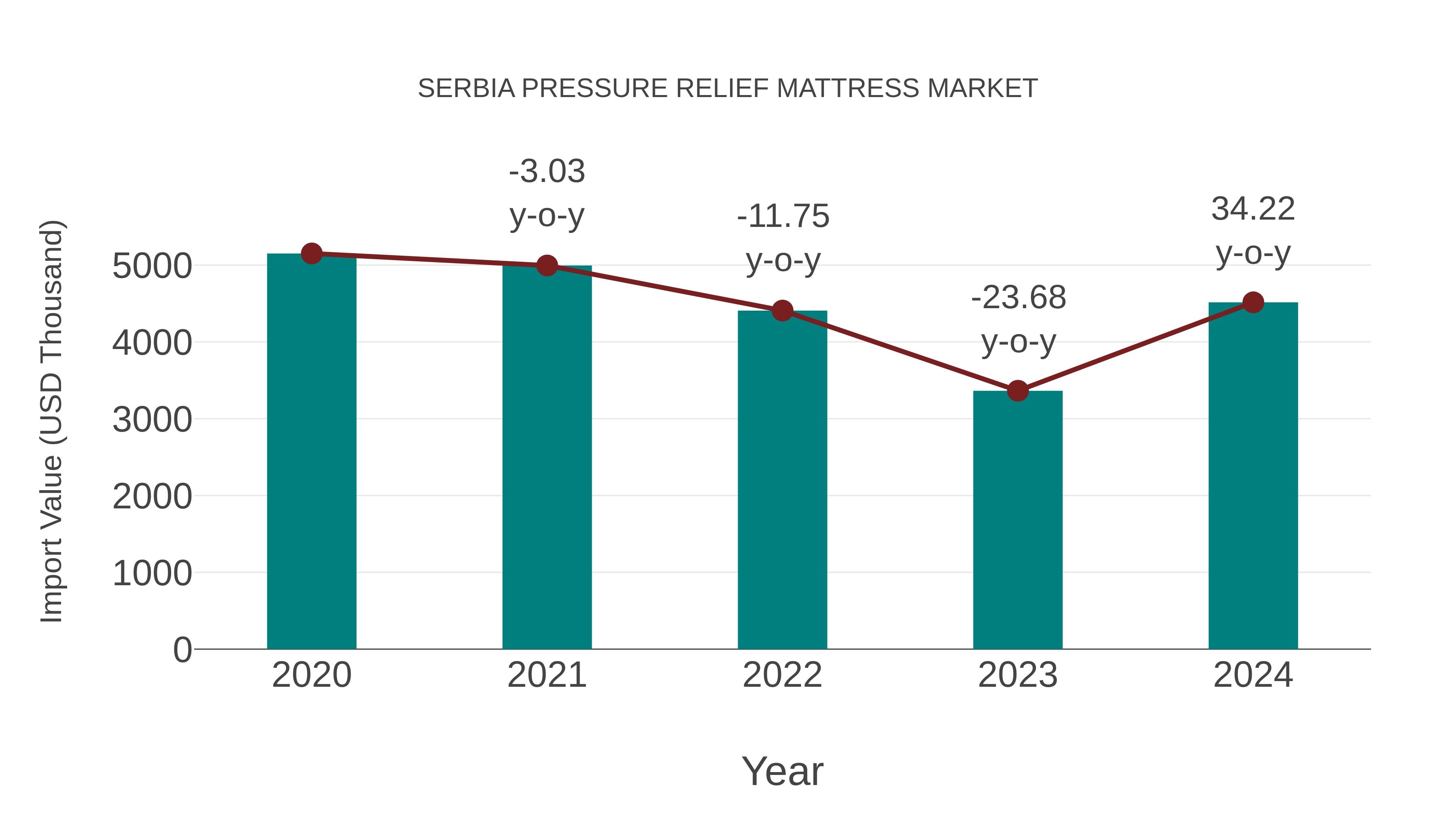  Serbia Pressure Relief Mattress Market: Import Trend Analysis