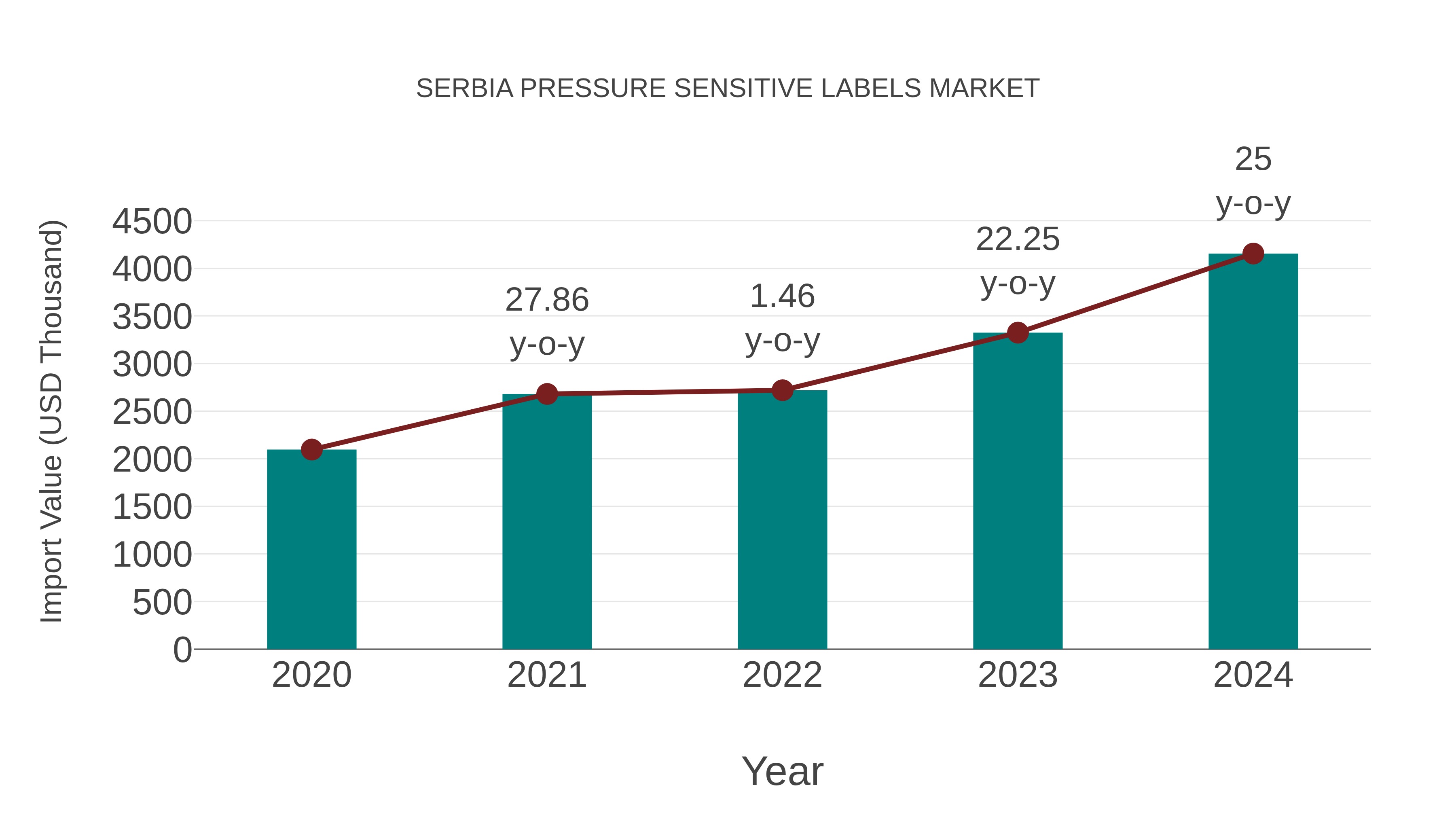  Serbia Pressure Sensitive Labels Market: Import Trend Analysis