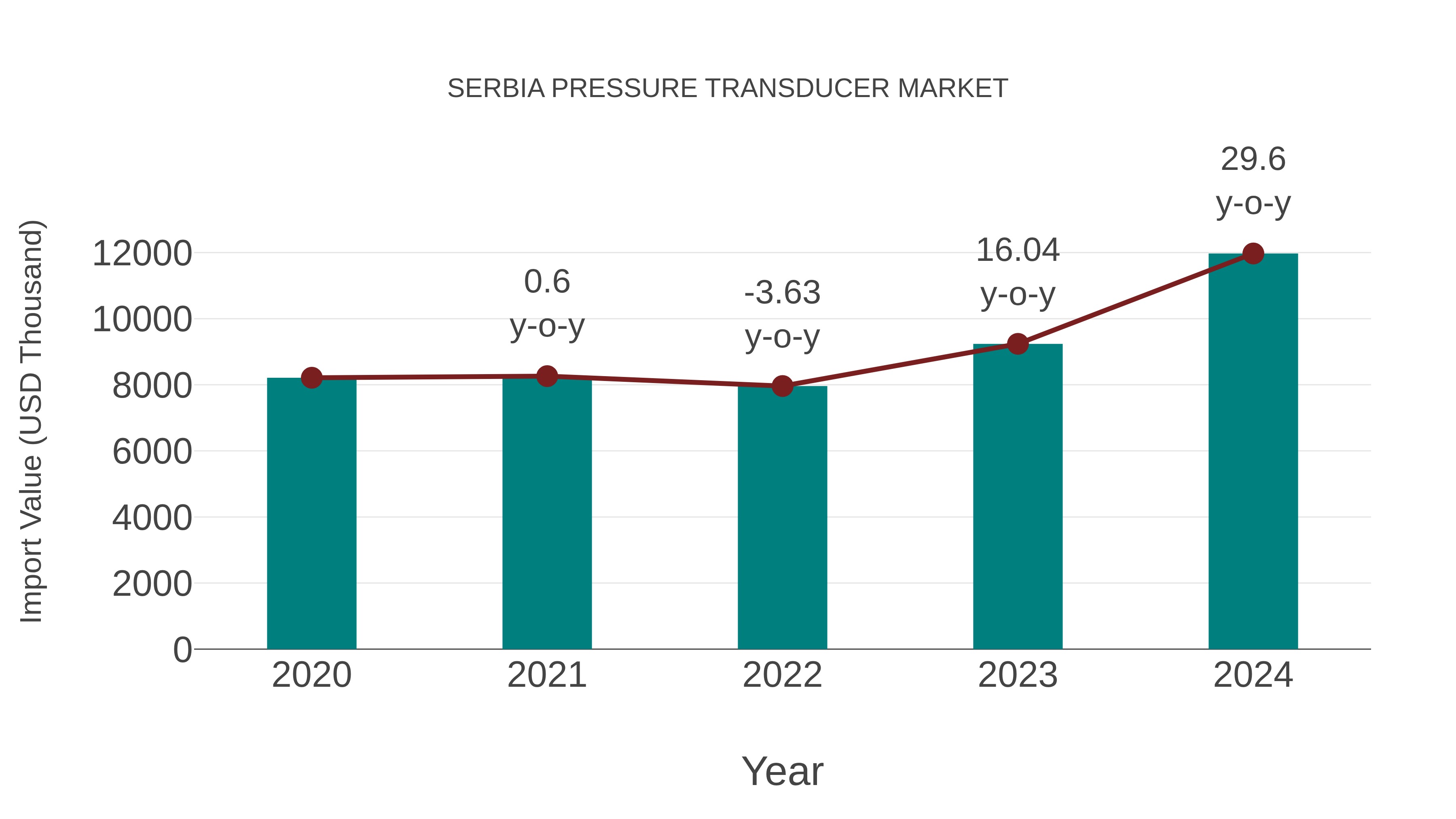  Serbia Pressure Transducer Market: Import Trend Analysis