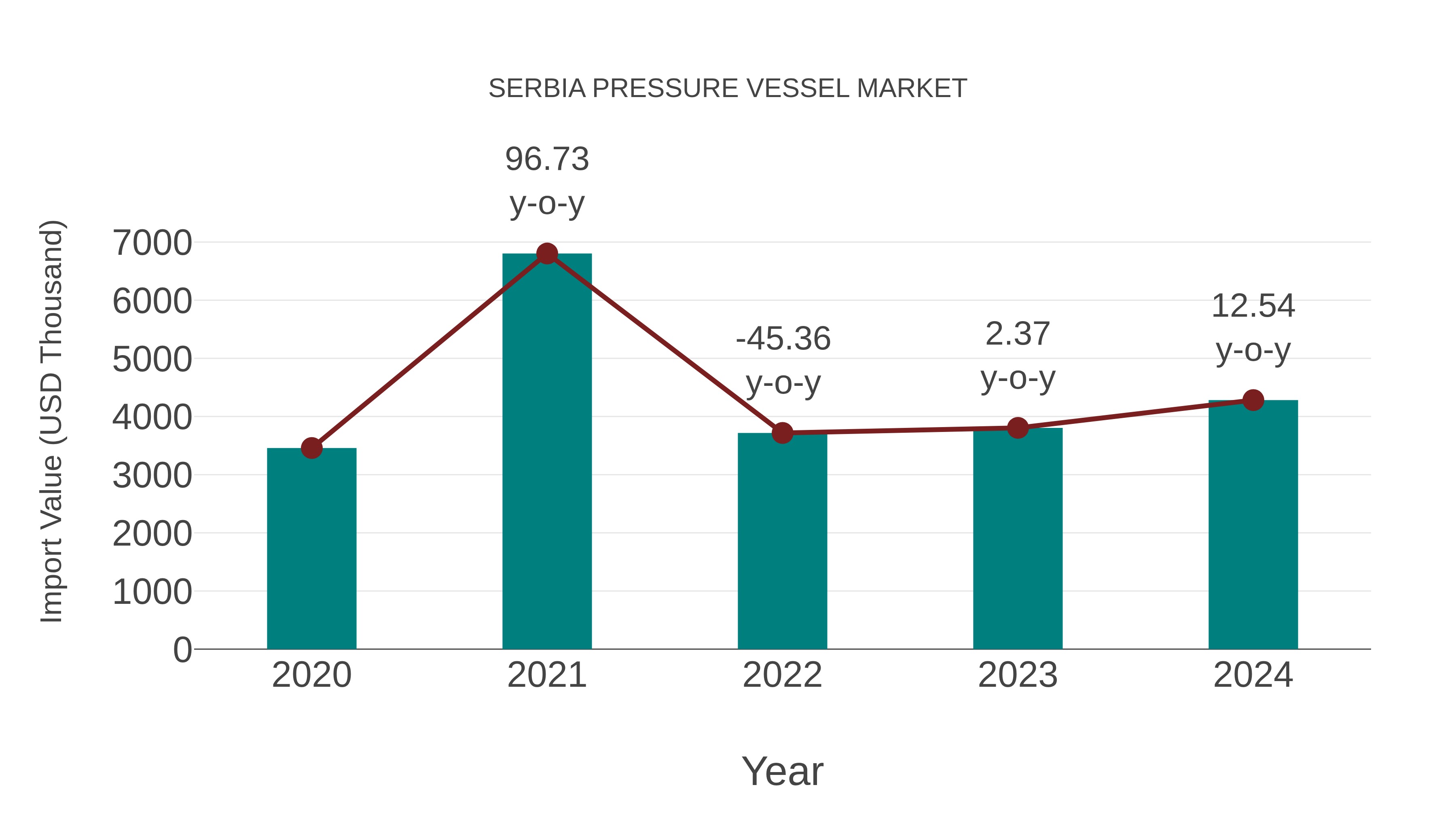 Serbia Pressure Vessel Market: Import Trend Analysis