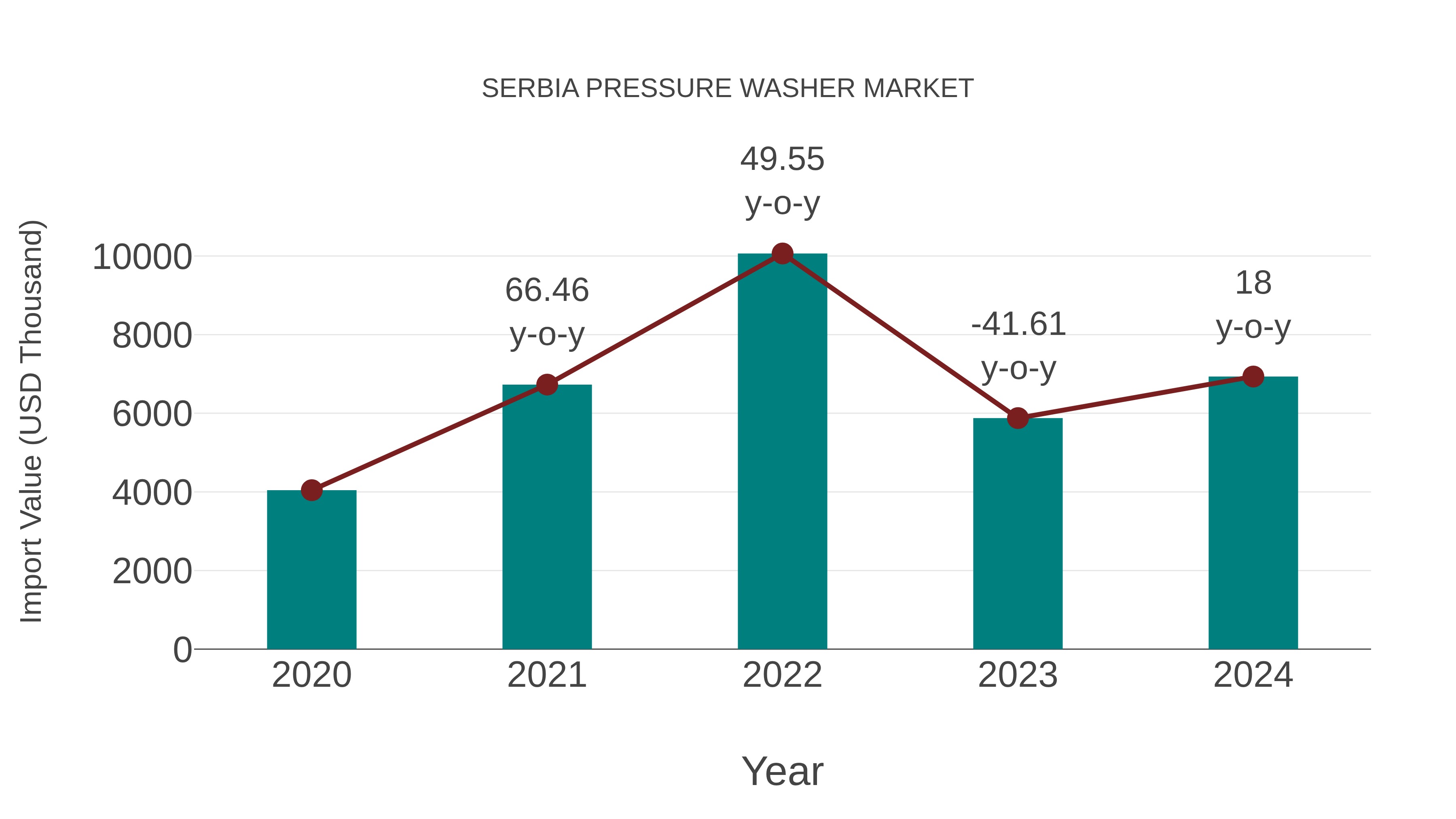  Serbia Pressure Washer Market: Import Trend Analysis
