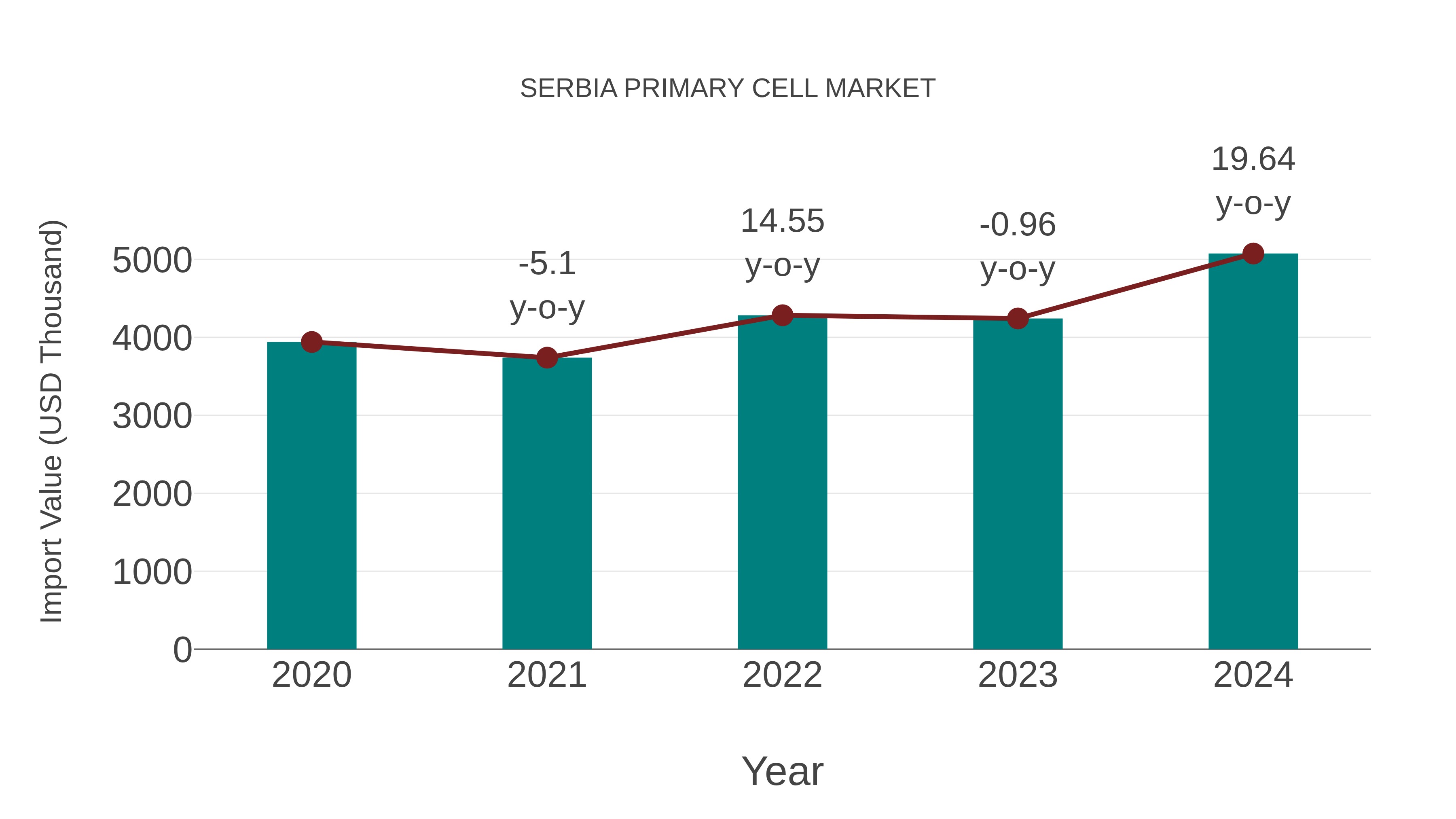  Serbia Primary Cell Market: Import Trend Analysis