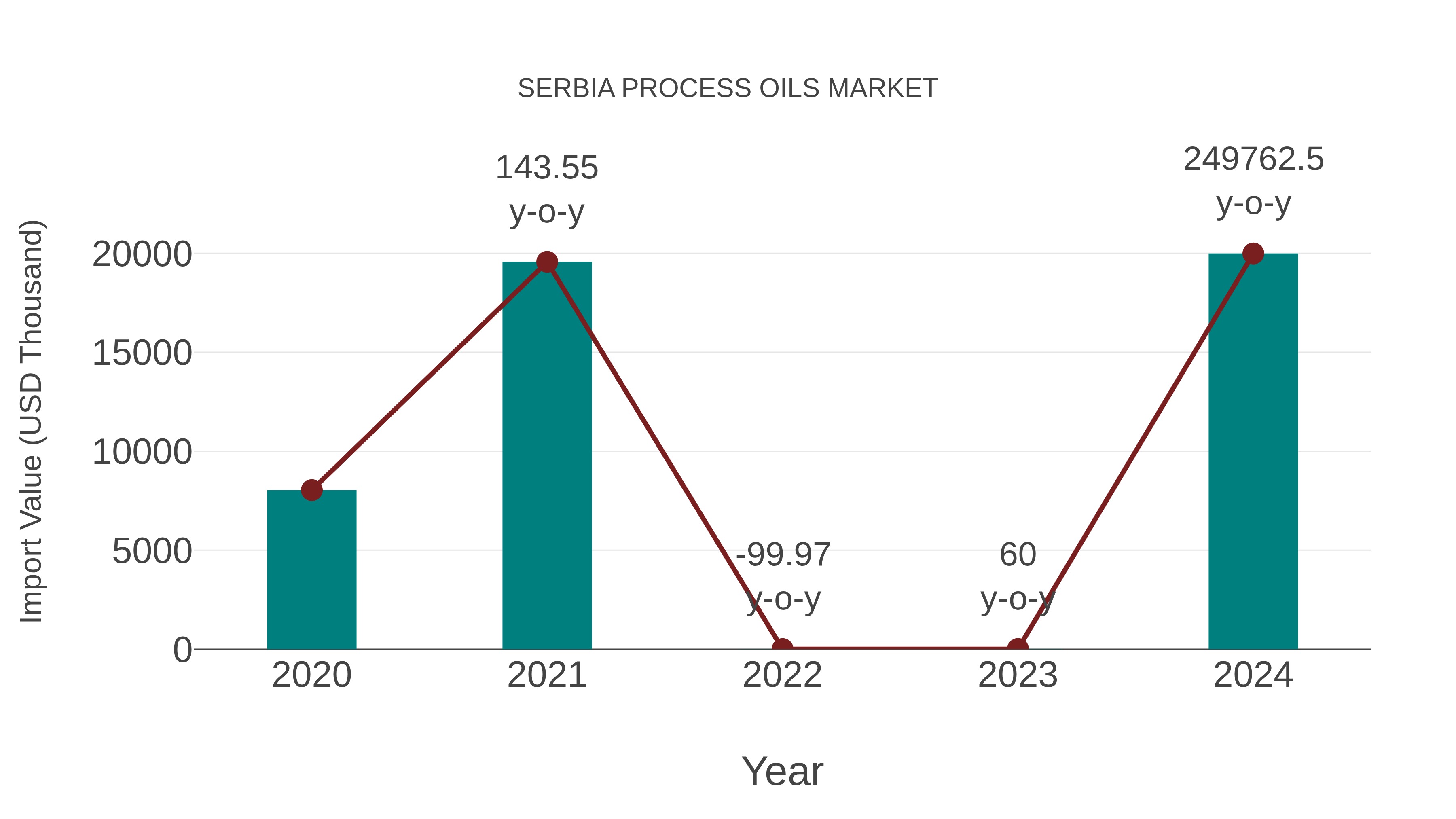 Serbia Process Oils Market: Import Trend Analysis