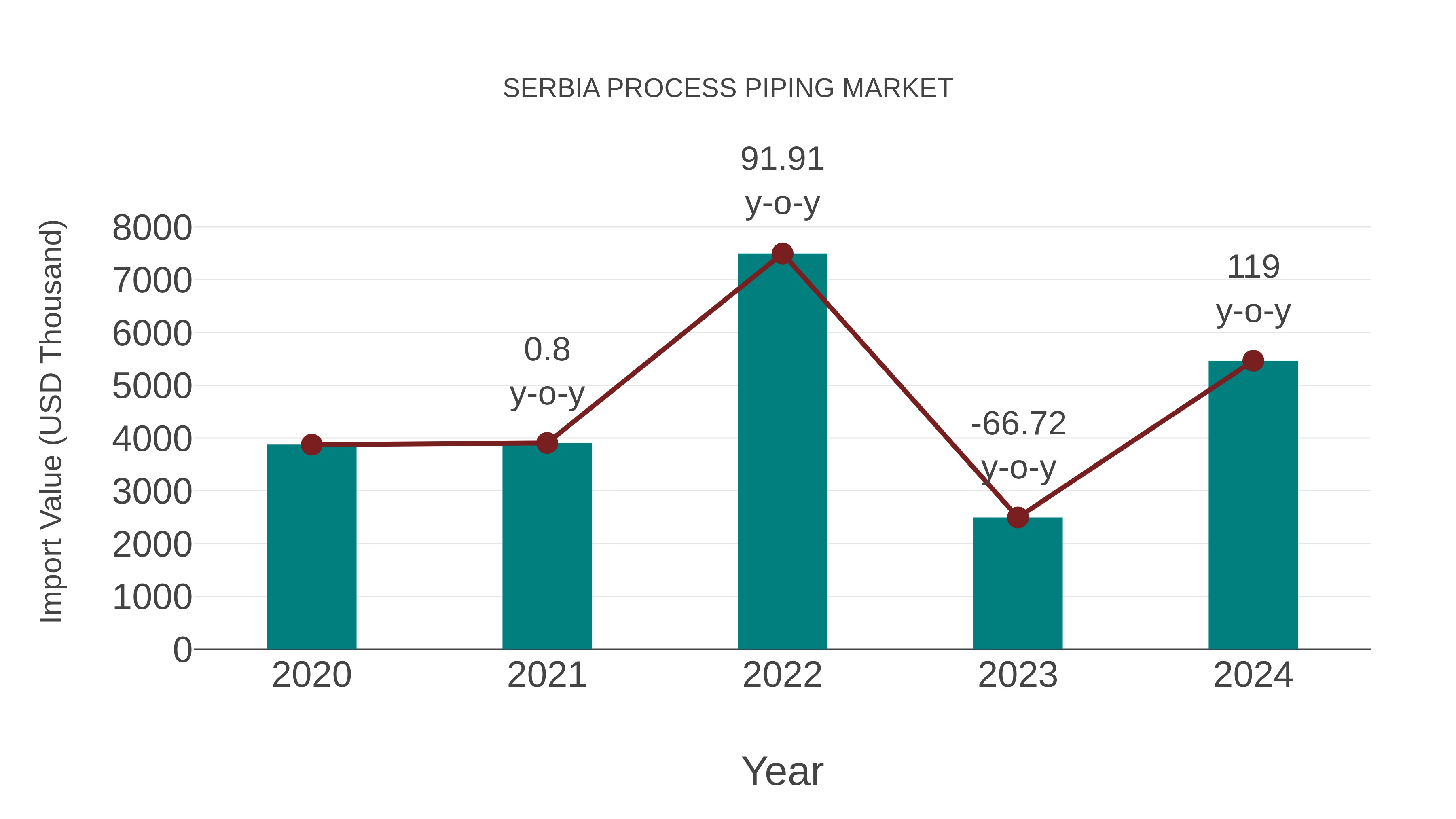  Serbia Process Piping Market: Import Trend Analysis