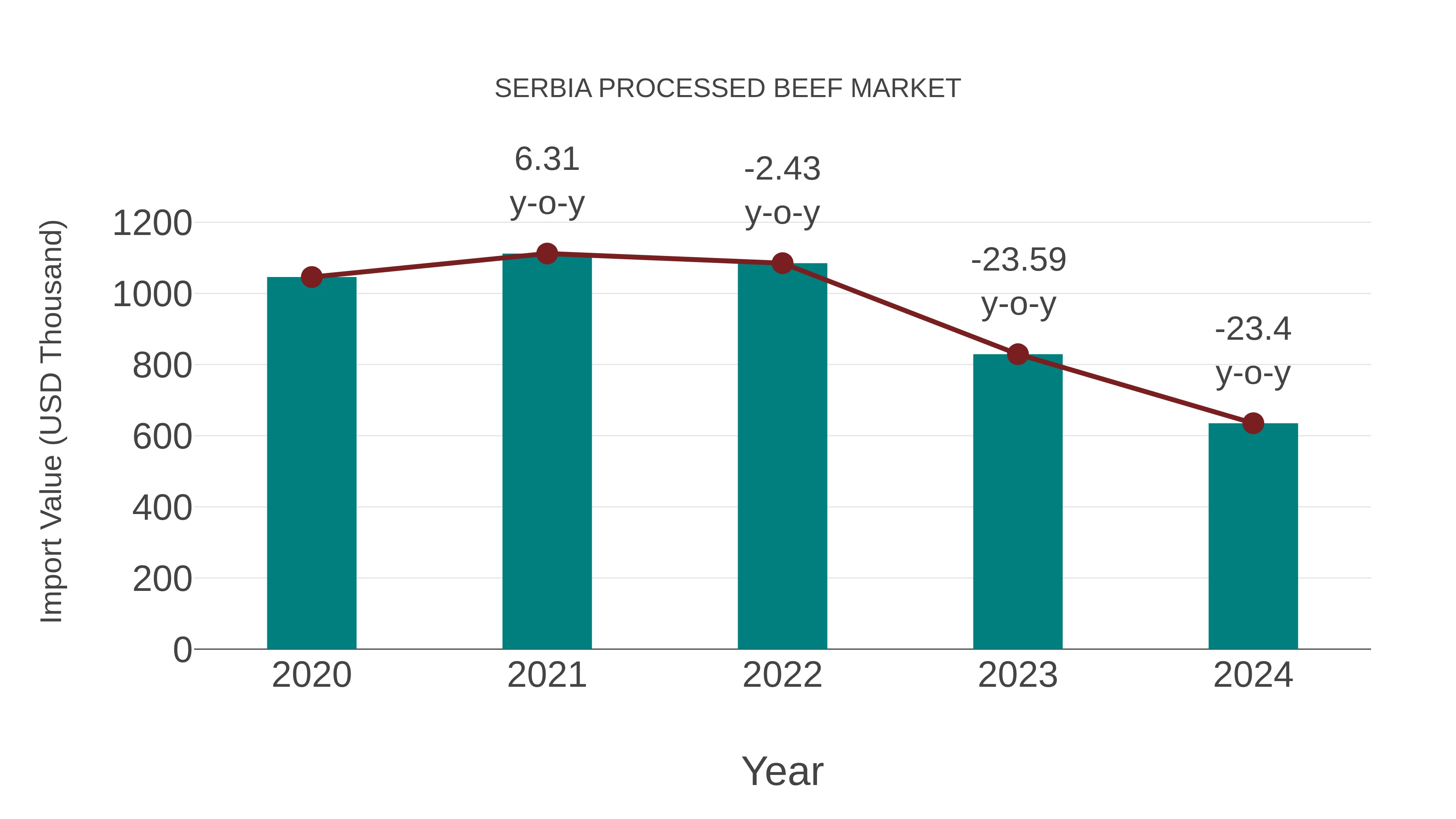 Serbia Processed Beef Market: Import Trend Analysis