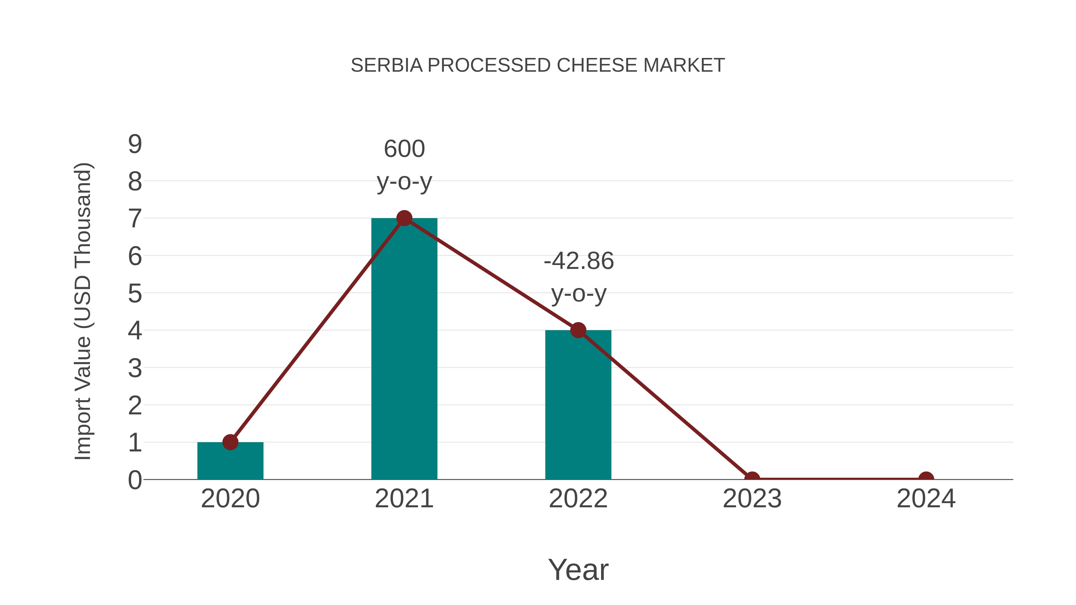 Serbia Processed Cheese Market: Import Trend Analysis