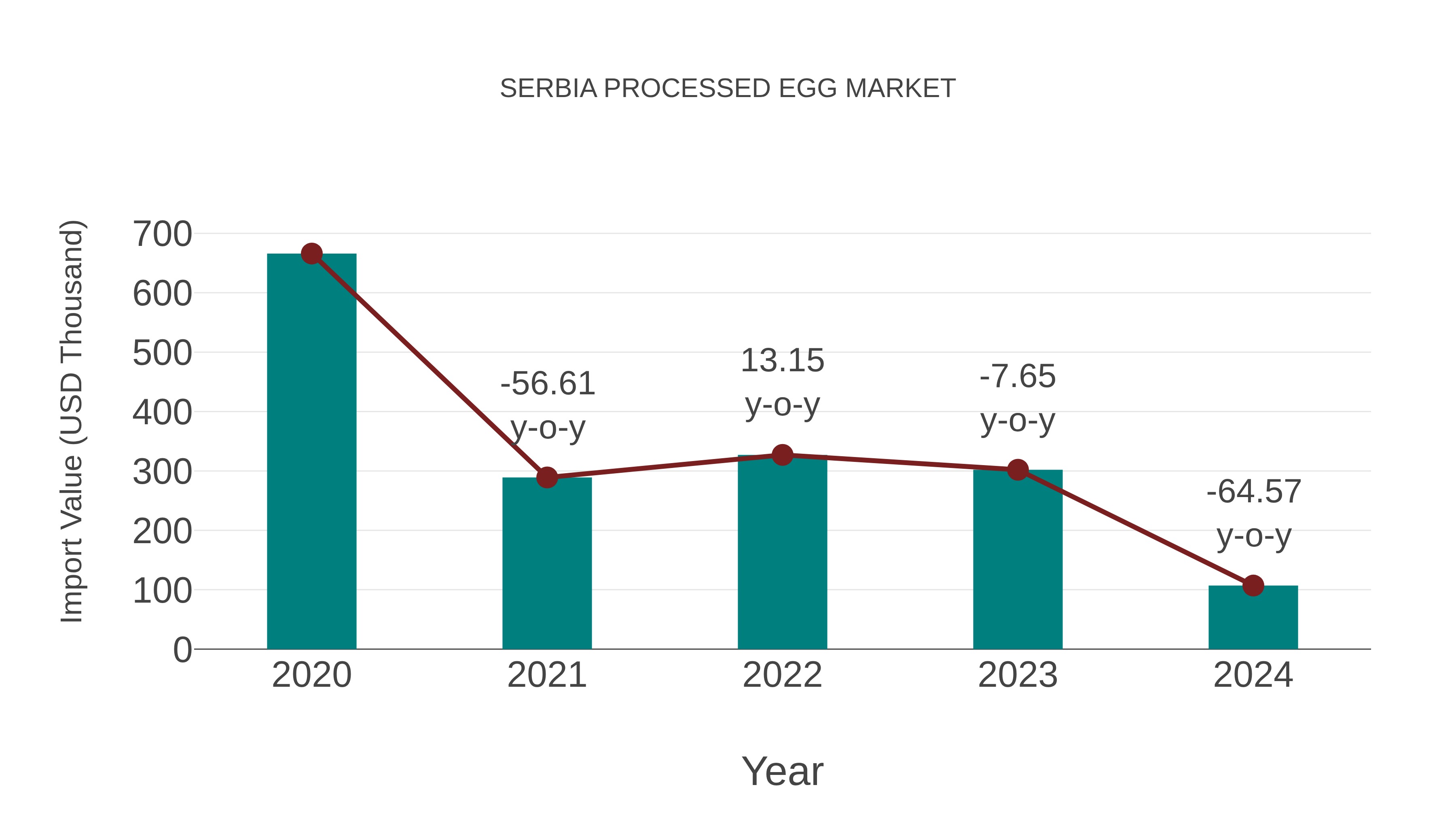  Serbia Processed Egg Market: Import Trend Analysis