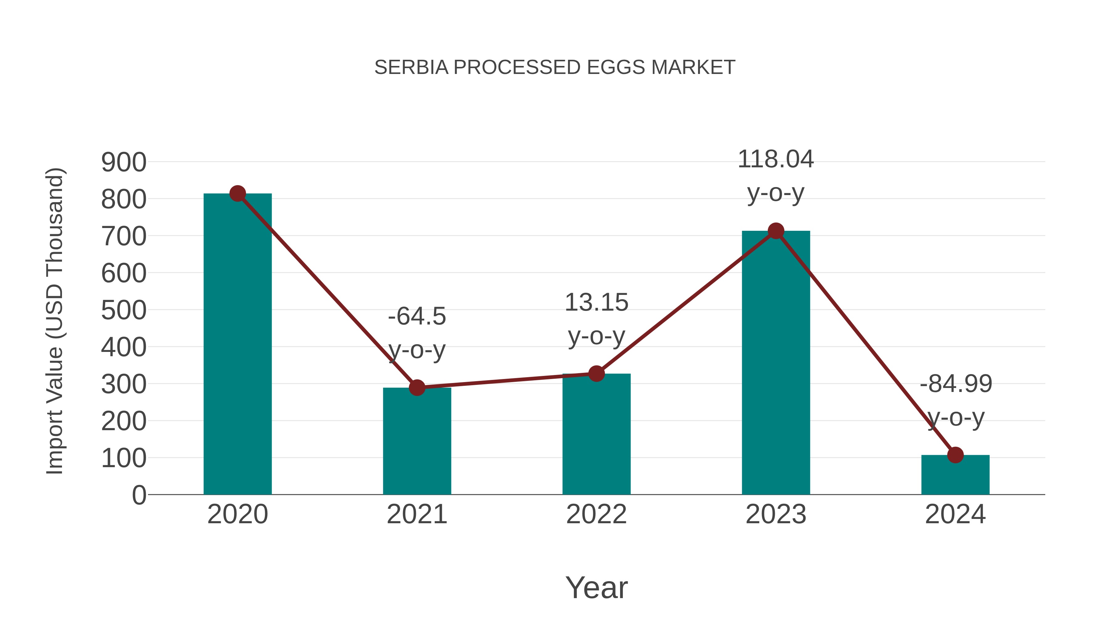  Serbia Processed Eggs Market: Import Trend Analysis