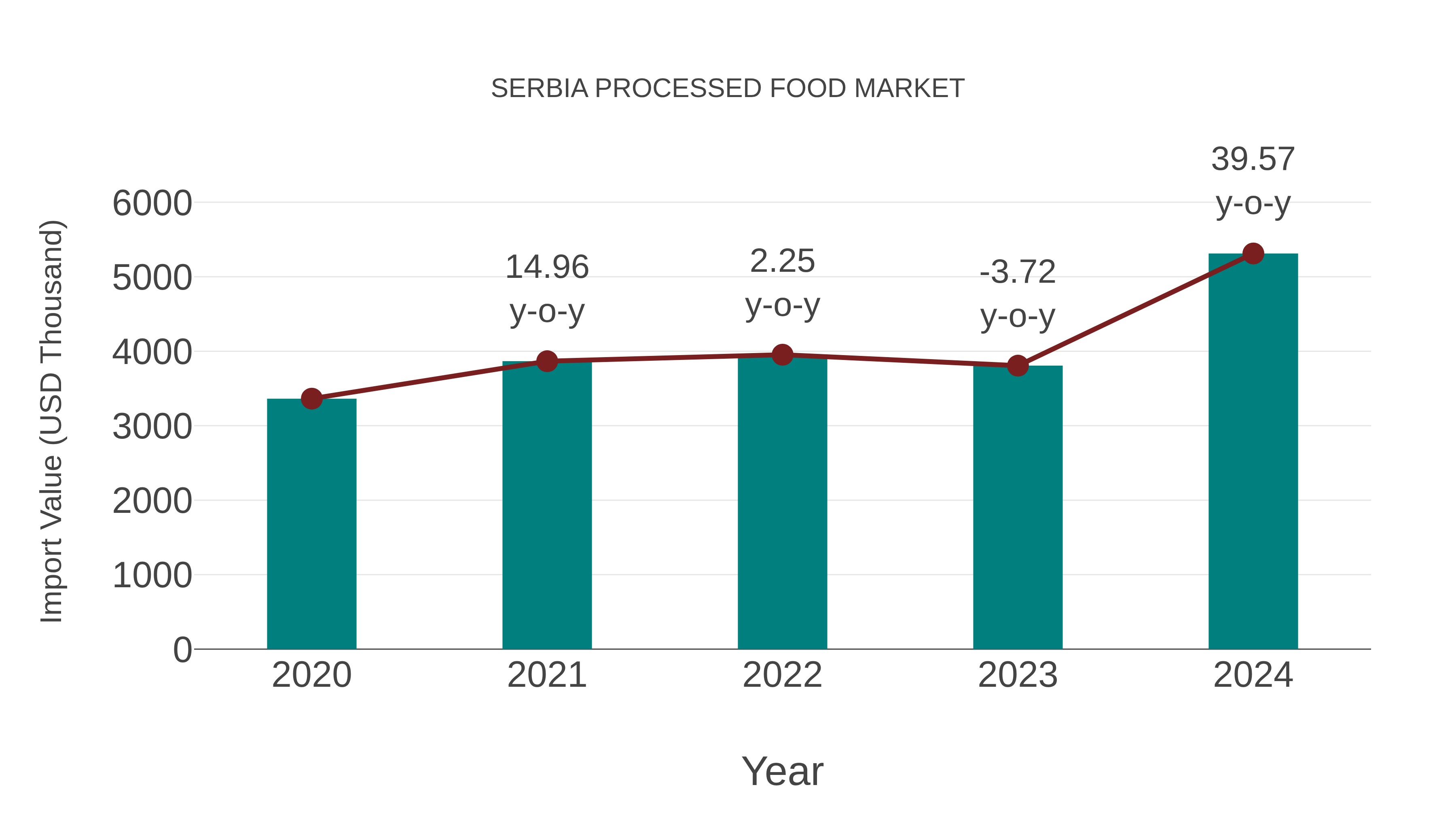 Serbia Processed Food Market: Import Trend Analysis