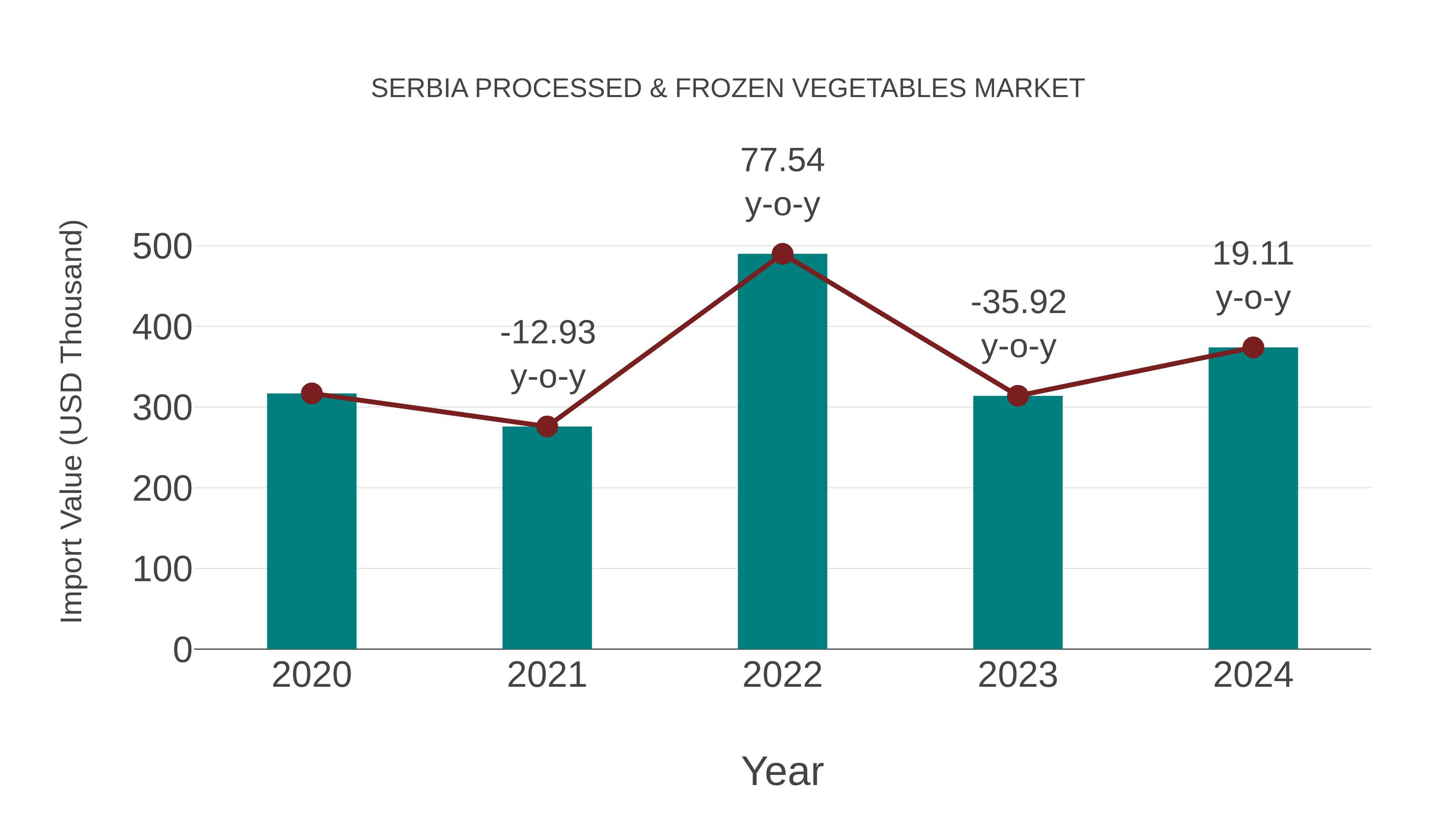 Serbia Processed & Frozen Vegetables Market: Import Trend Analysis