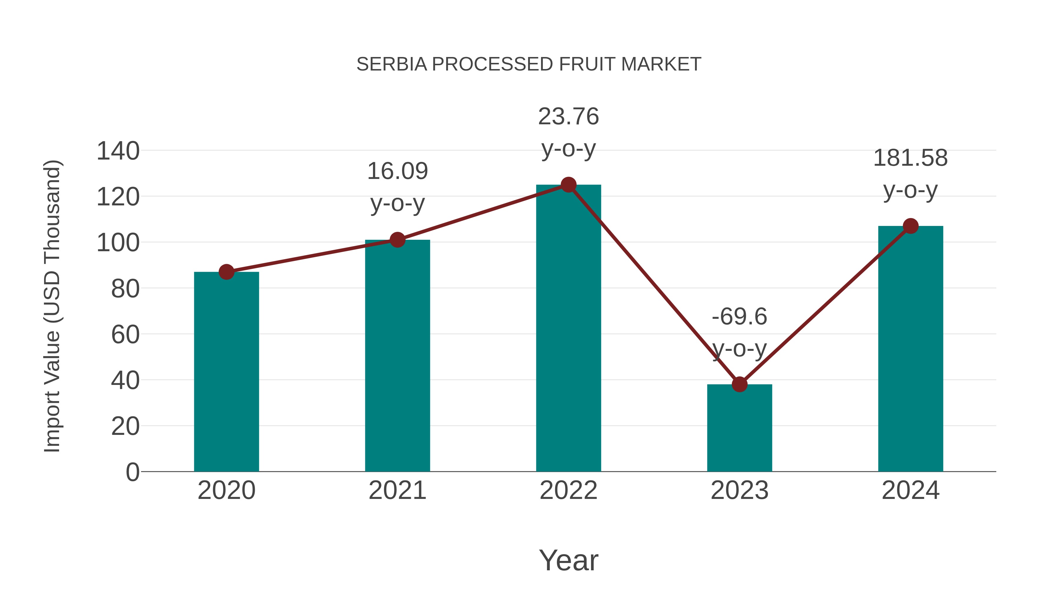  Serbia Processed Fruit Market: Import Trend Analysis