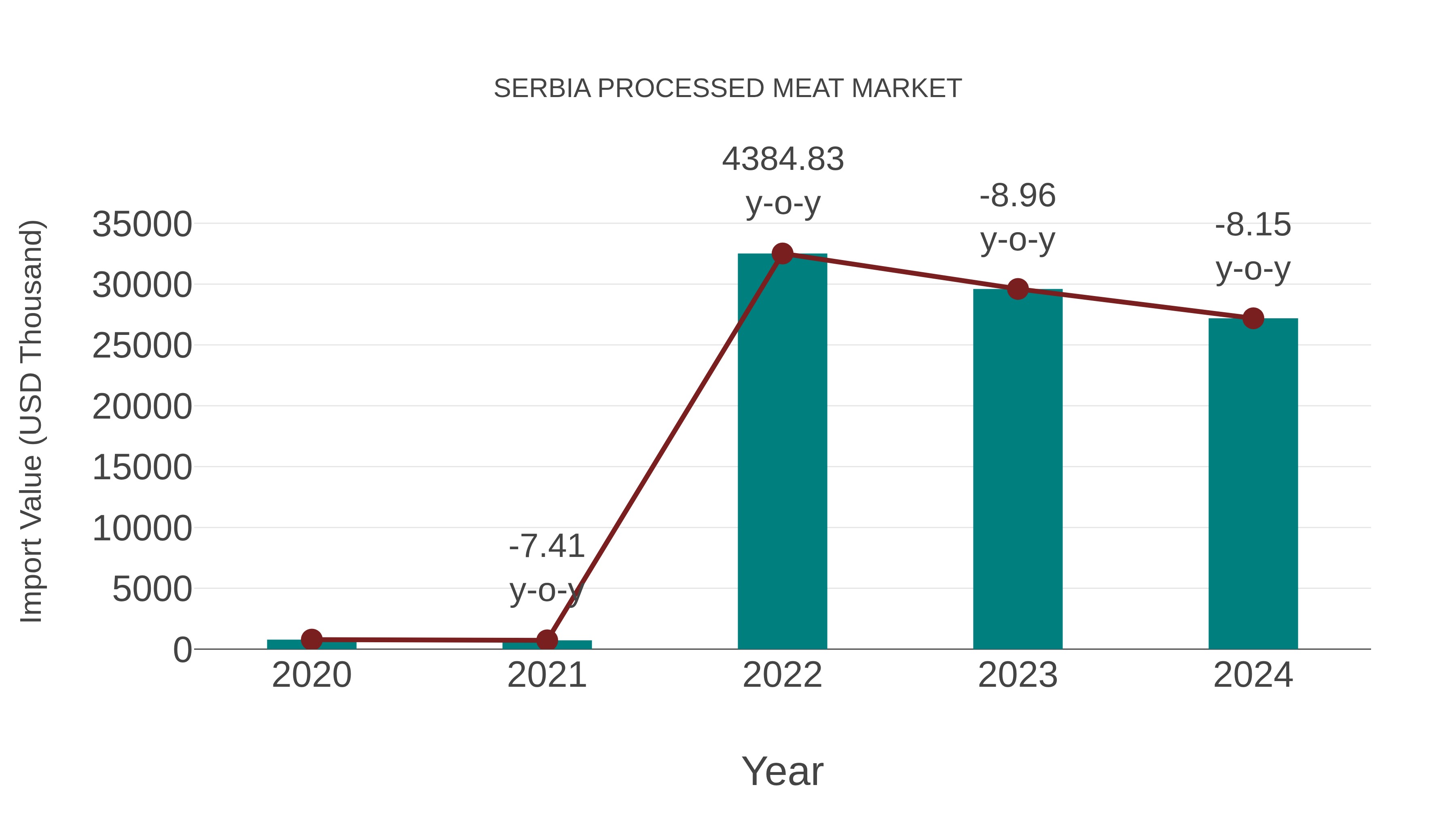  Serbia Processed Meat Market: Import Trend Analysis