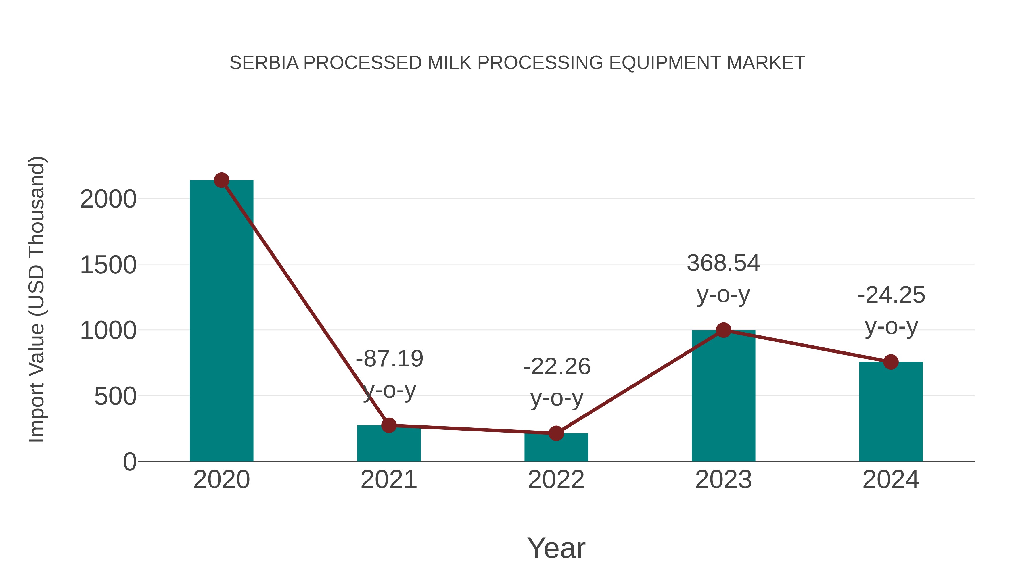  Serbia Processed Milk Processing Equipment Market: Import Trend Analysis