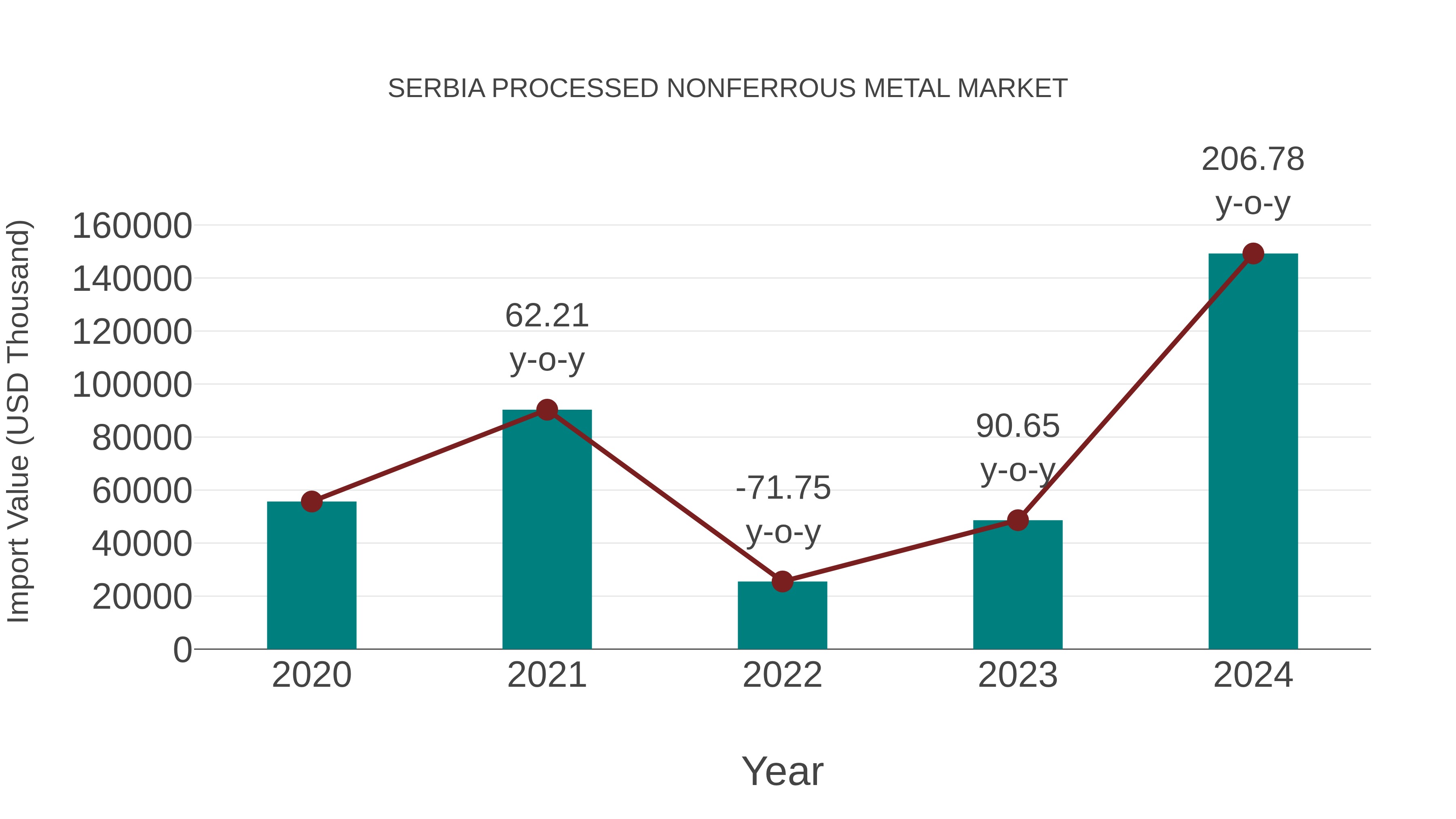  Serbia Processed Nonferrous Metal Market: Import Trend Analysis
