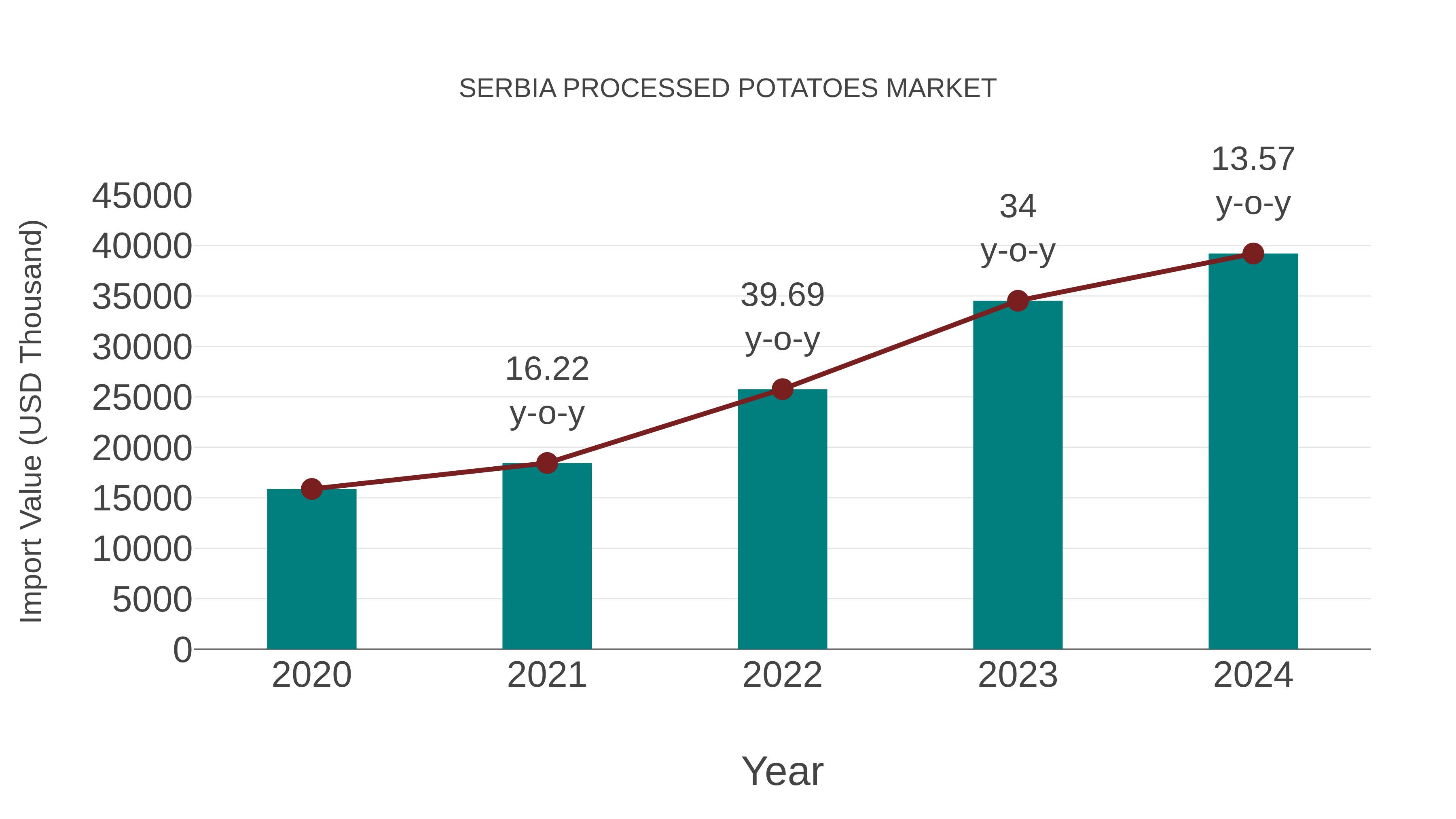  Serbia Processed Potatoes Market: Import Trend Analysis