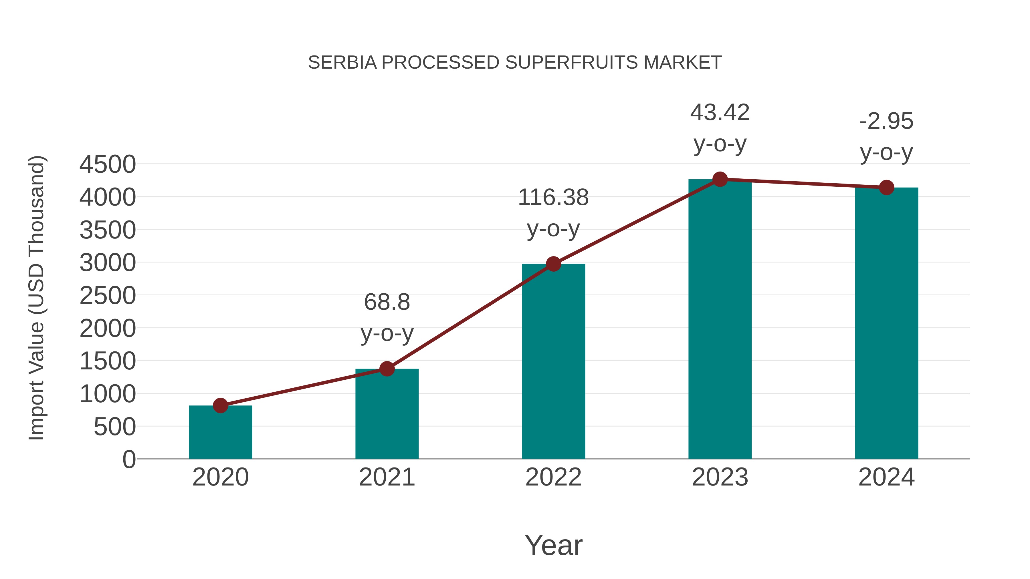 Serbia Processed Superfruits Market: Import Trend Analysis