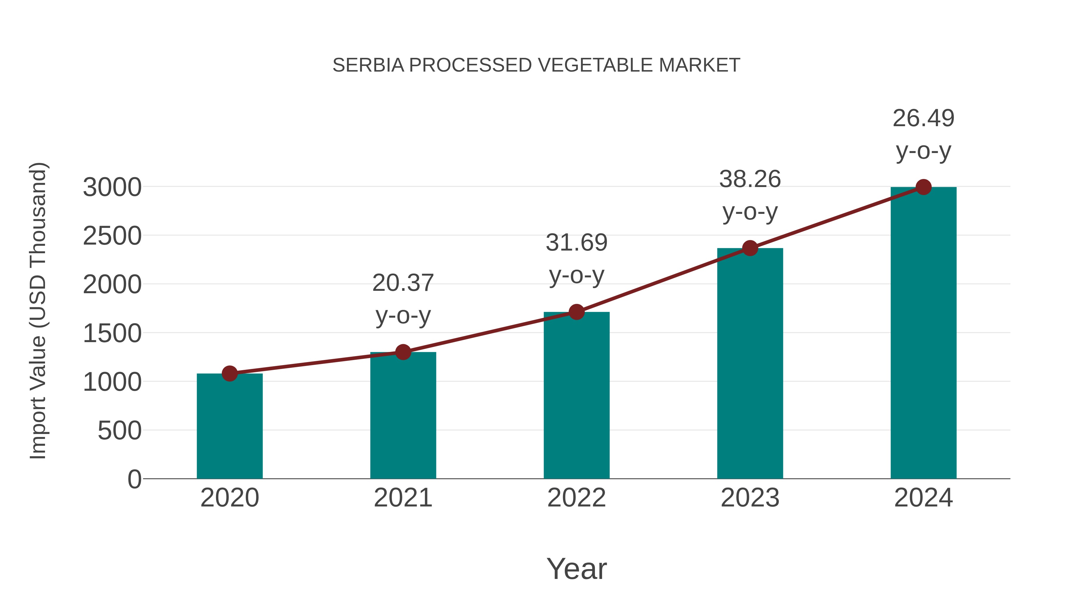  Serbia Processed Vegetable Market: Import Trend Analysis