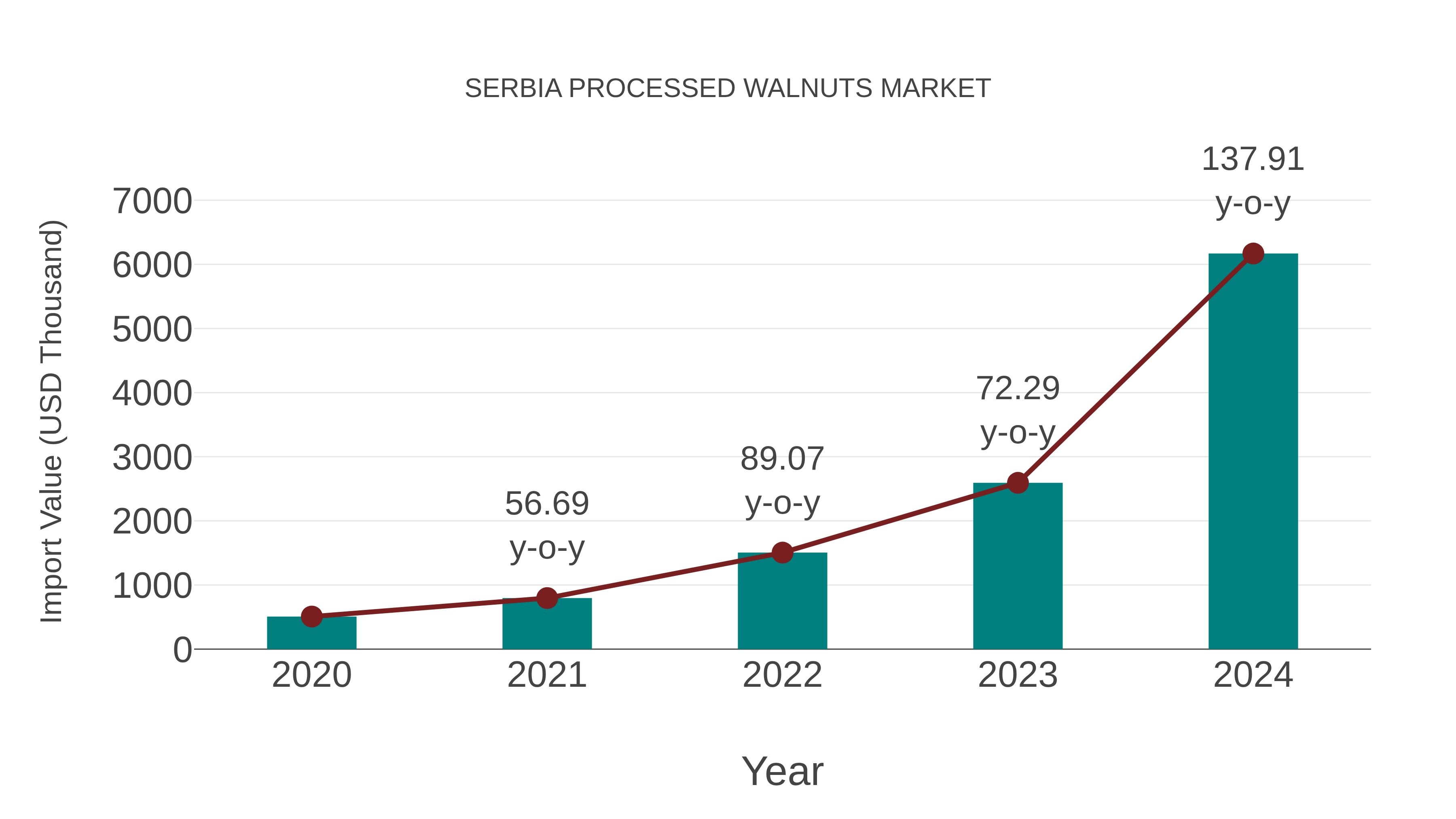  Serbia Processed Walnuts Market: Import Trend Analysis