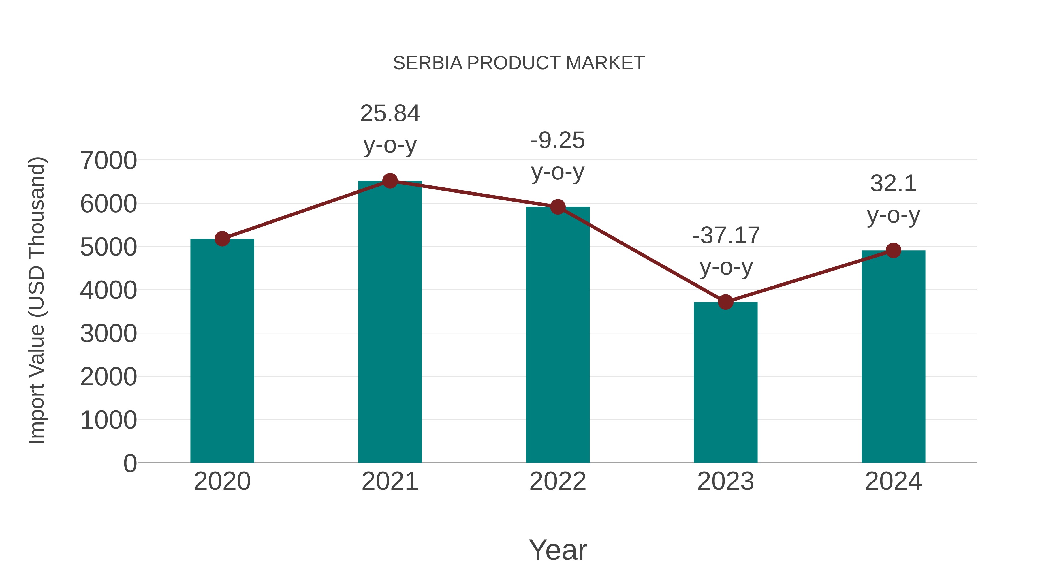  Serbia Product Market: Import Trend Analysis