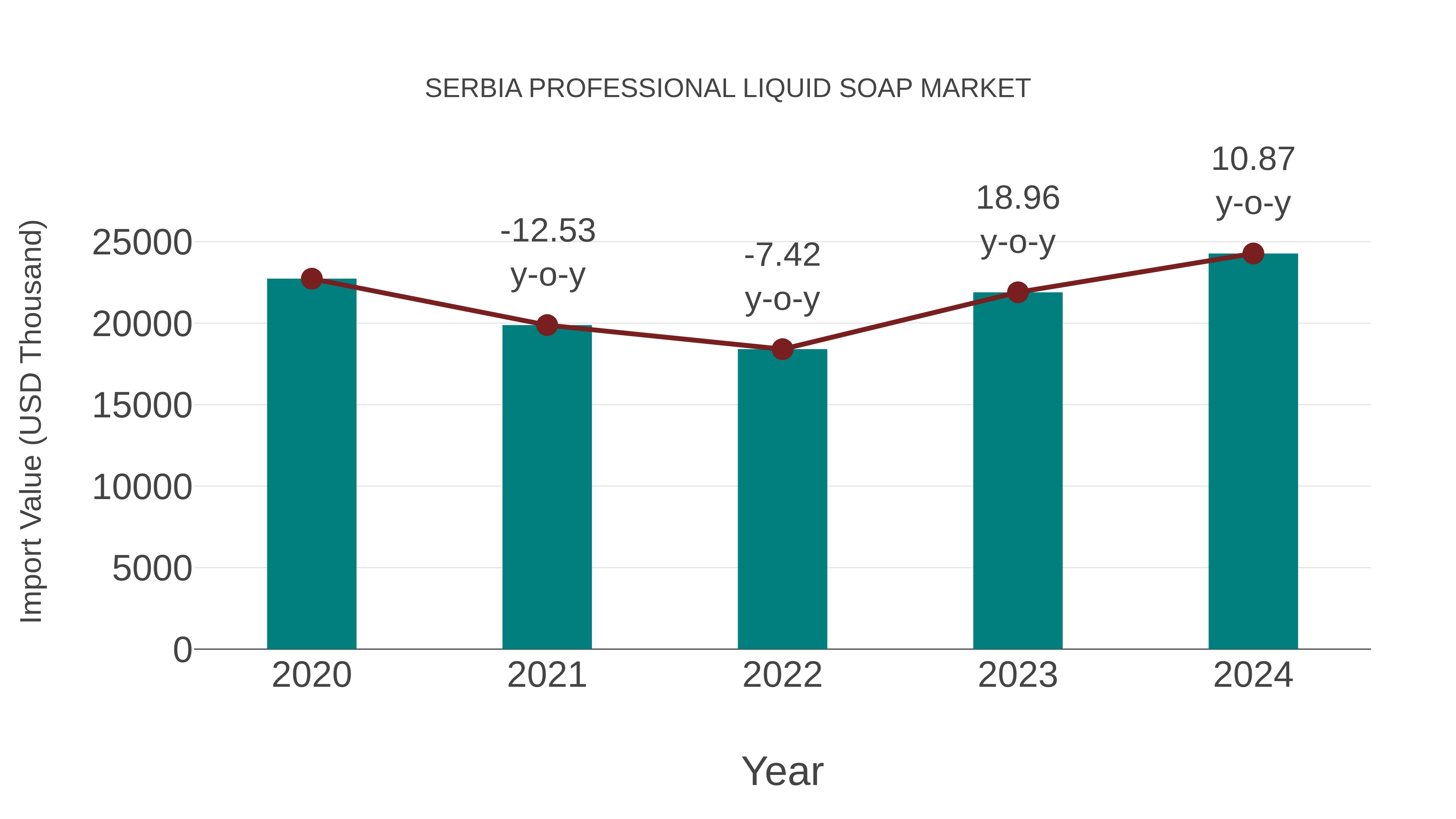  Serbia Professional Liquid Soap Market: Import Trend Analysis